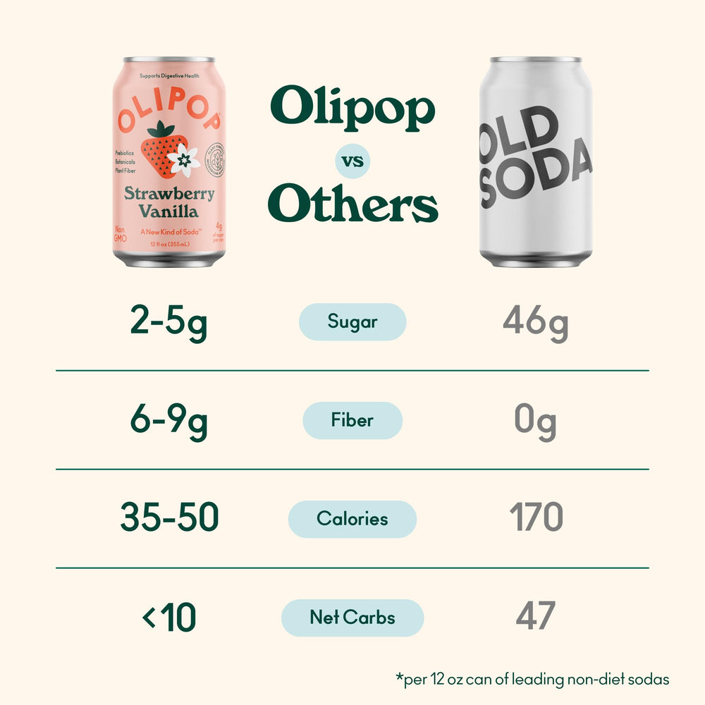 OLIPOP 12oz cans variety-pack display emphasizing fiber and prebiotics in packaging.