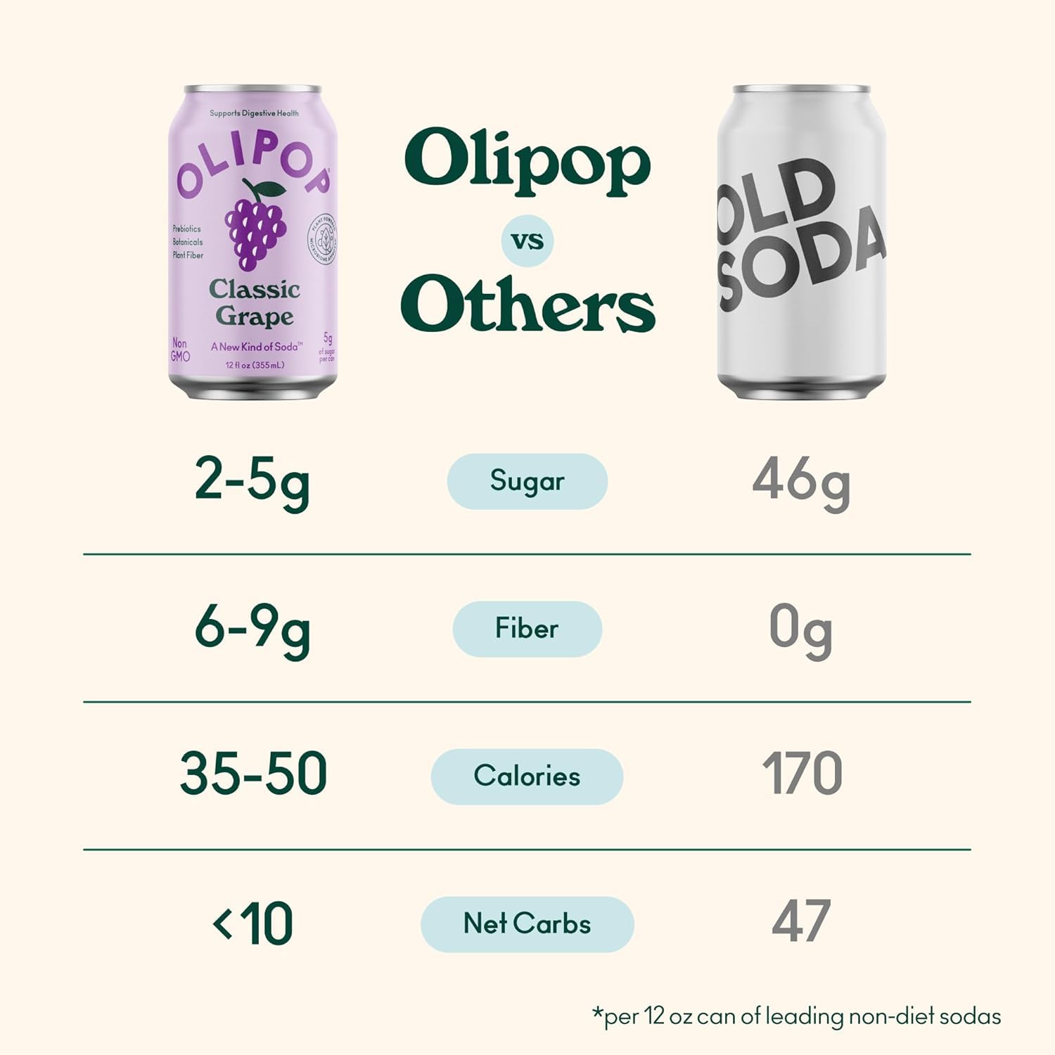 OLIPOP cherry cola can featuring nostalgic notes and crisp carbonation