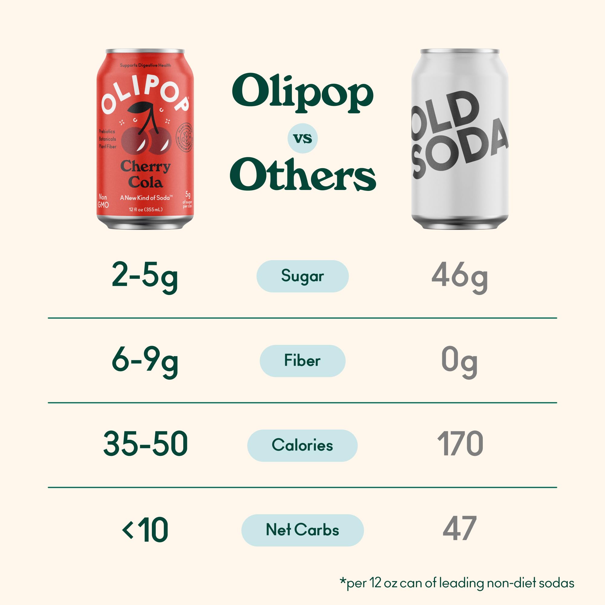 OLIPOP Cherry Cola glass pour captures lively fizz and prebiotic ingredients for a refreshing break.