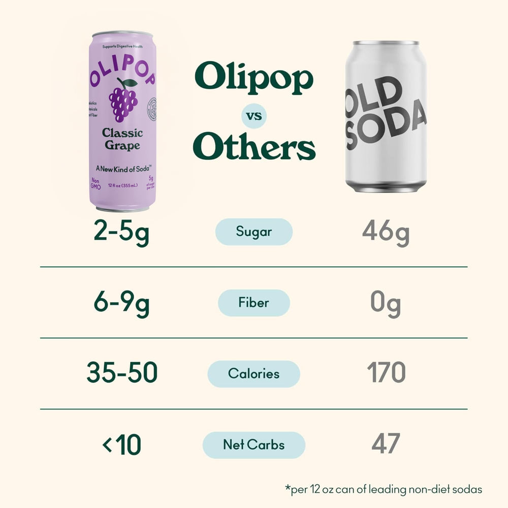 OLIPOP Classic Grape pantry pack emphasizing 12-can bundle for home use.