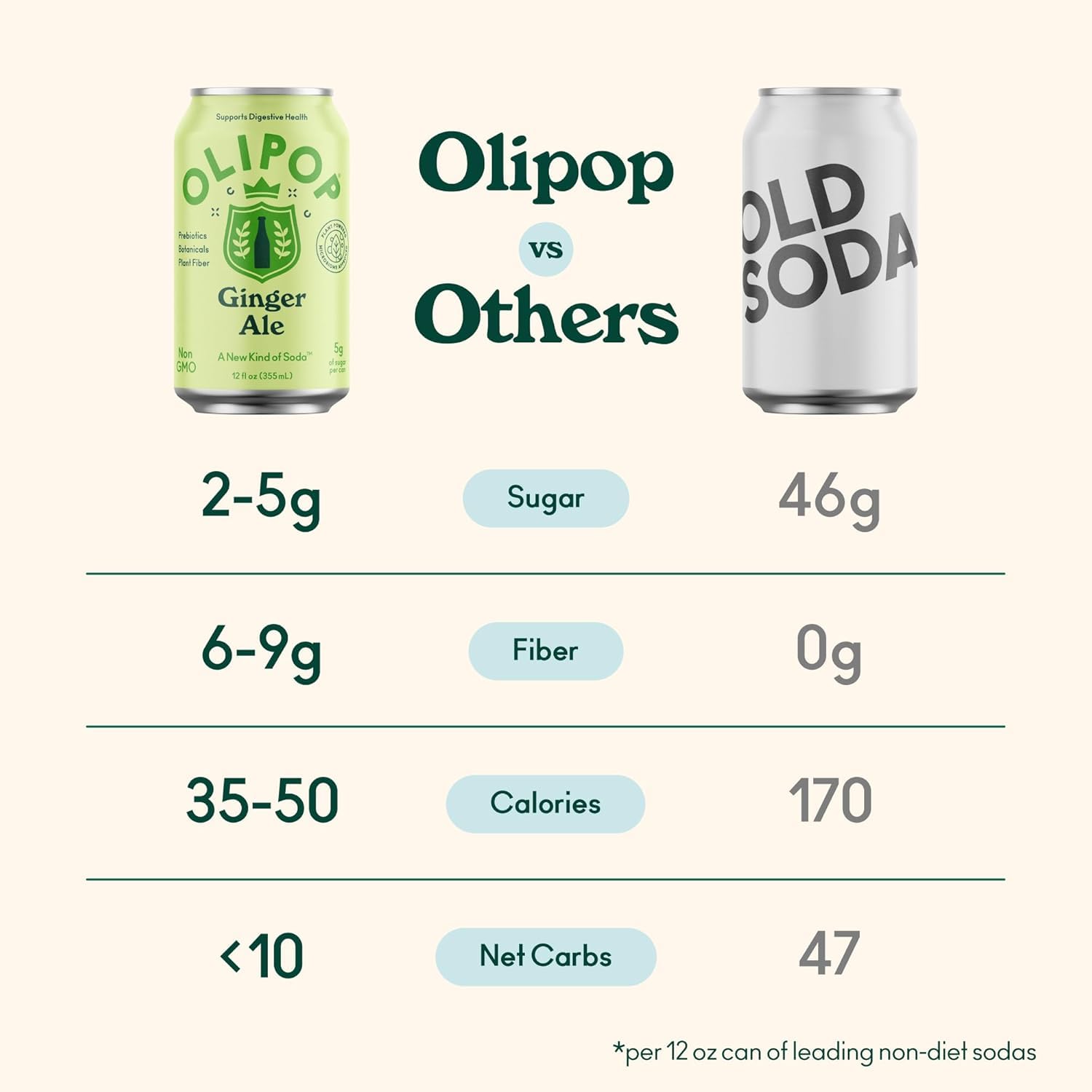 Six-pack of OLIPOP Ginger Ale cans in a pantry-ready carton for quick sipping.