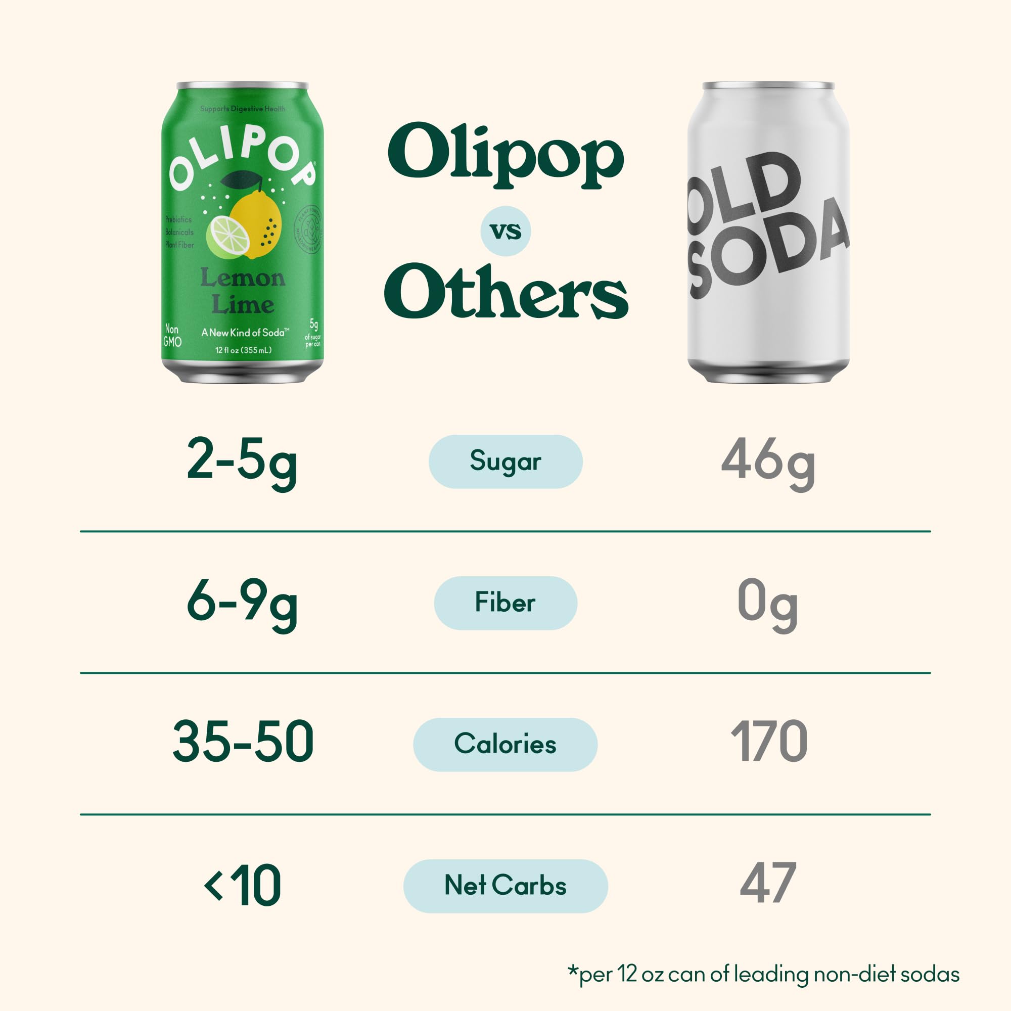 OLIPOP Lemon Lime packaging box in pantry stack