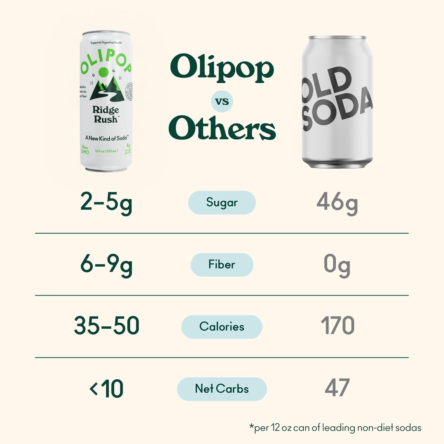 OLIPOP Ridge Rush in-store shelf photo signals gluten-free and GMO-free options