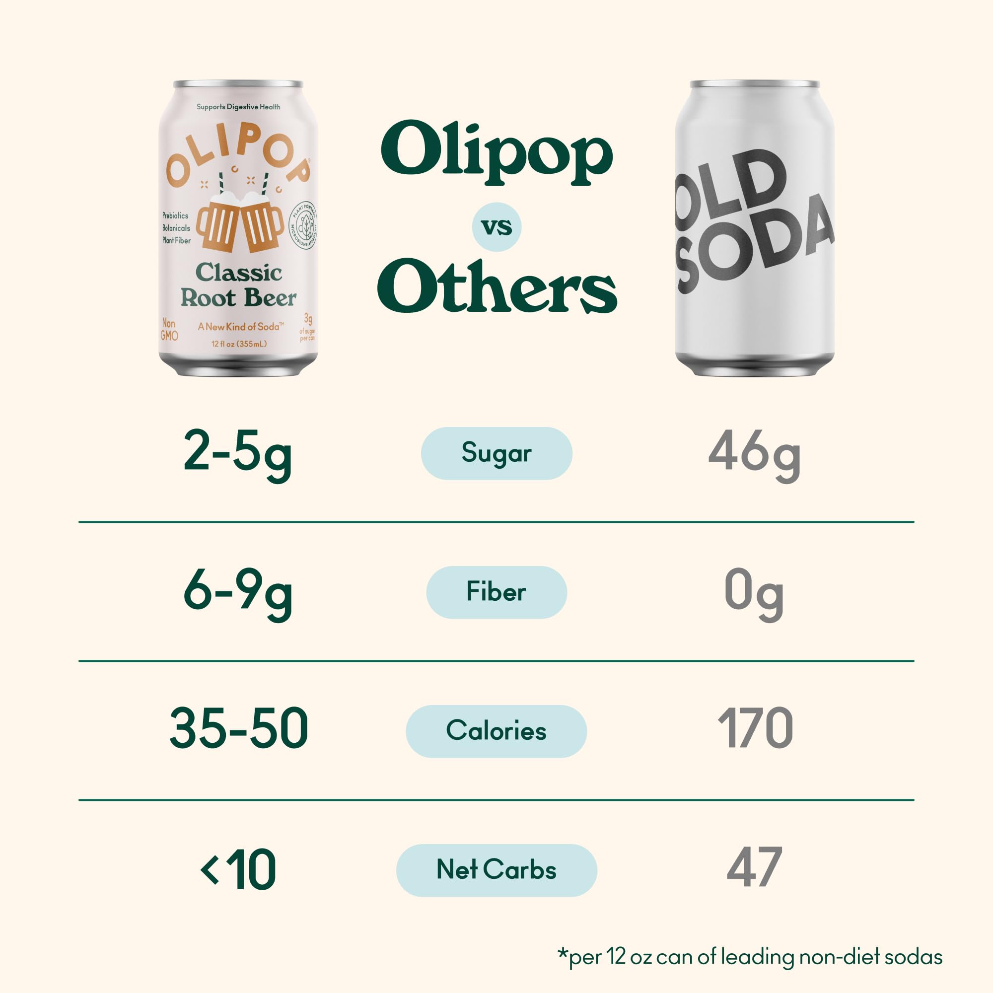 Detail of OLIPOP Root Beer label noting gluten-free and non-GMO attributes.