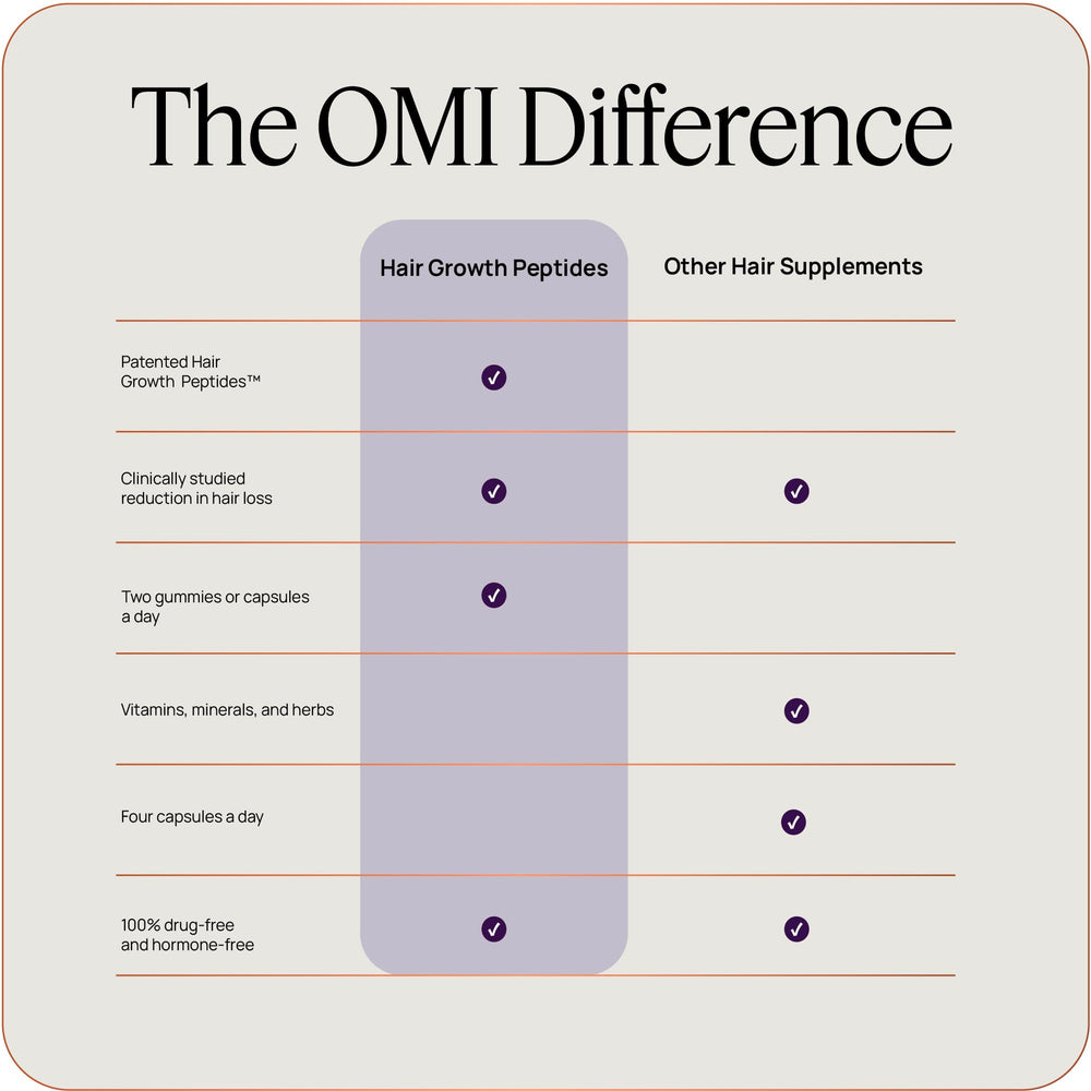 OMI WellBeauty shedding visualization emphasizes potential hair support.