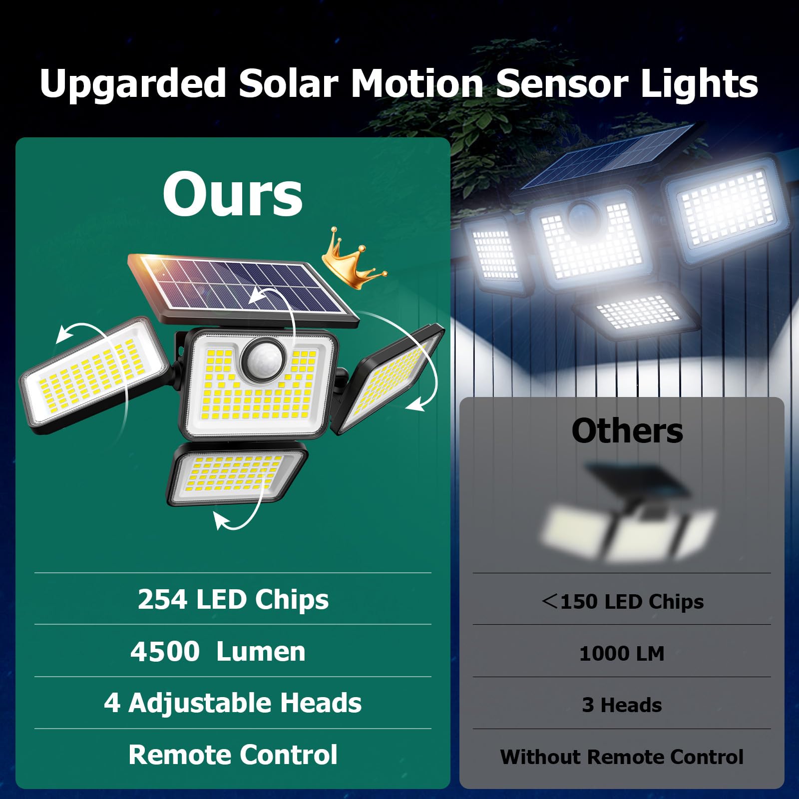 Omibee 4500LM solar light side view illustrating broad coverage for yards and gardens.