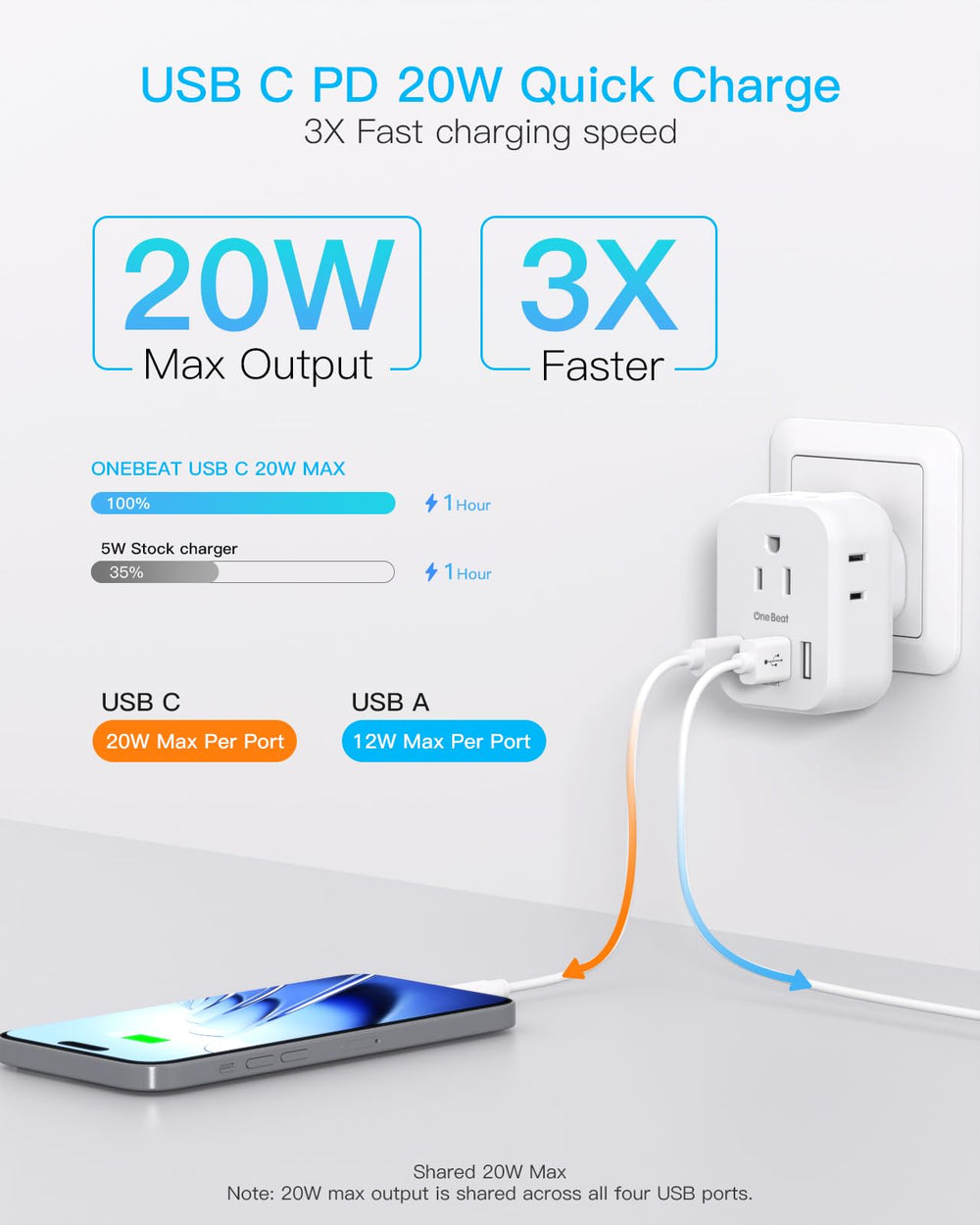 One Beat USB-C PD 20W port on travel adapter for fast charging on the go.