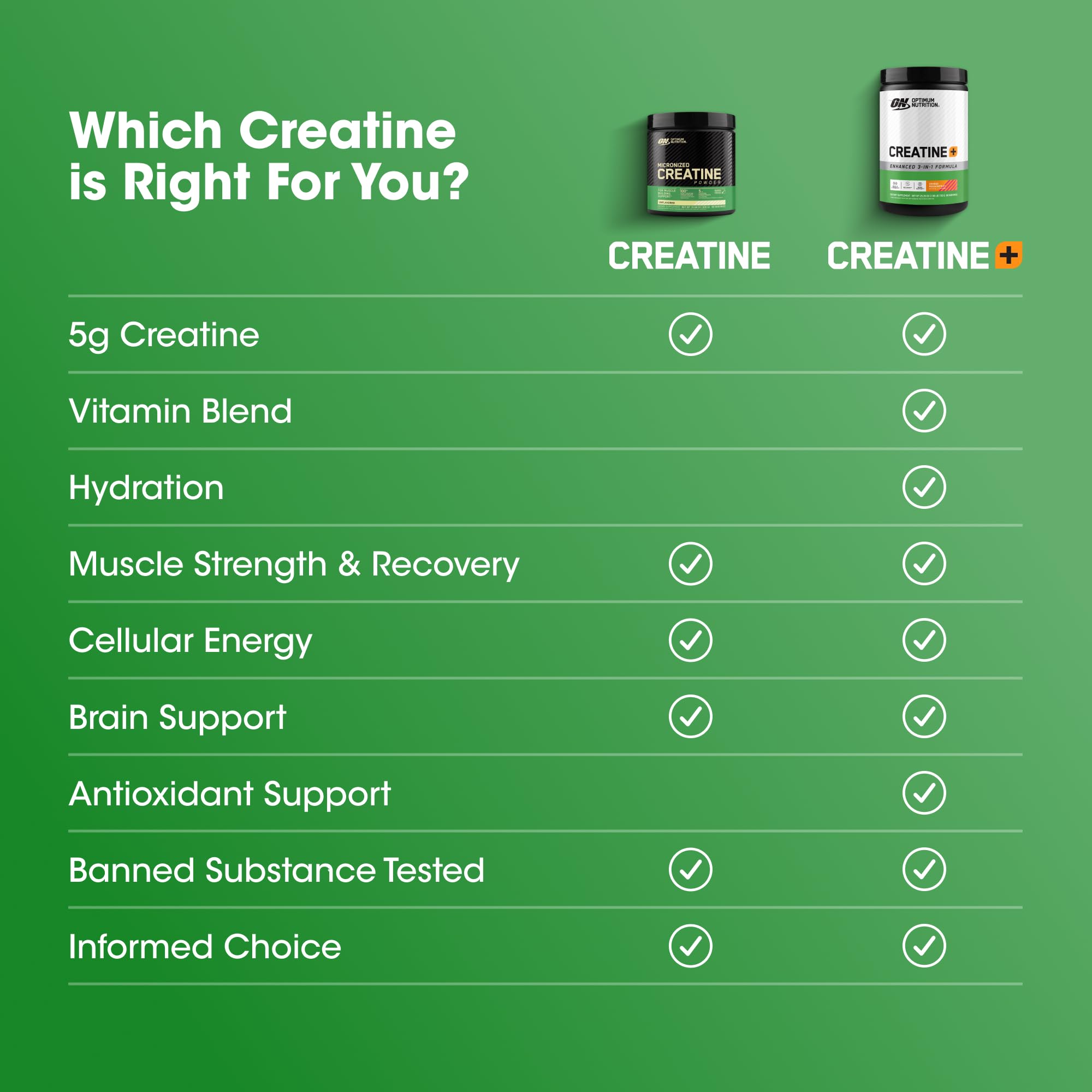 Optimum Nutrition Creatine Monohydrate Plus powder paired with nutrition facts label.