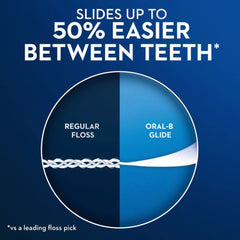 Floss reaching below the gum line with Oral-B Glide Gum Care picks