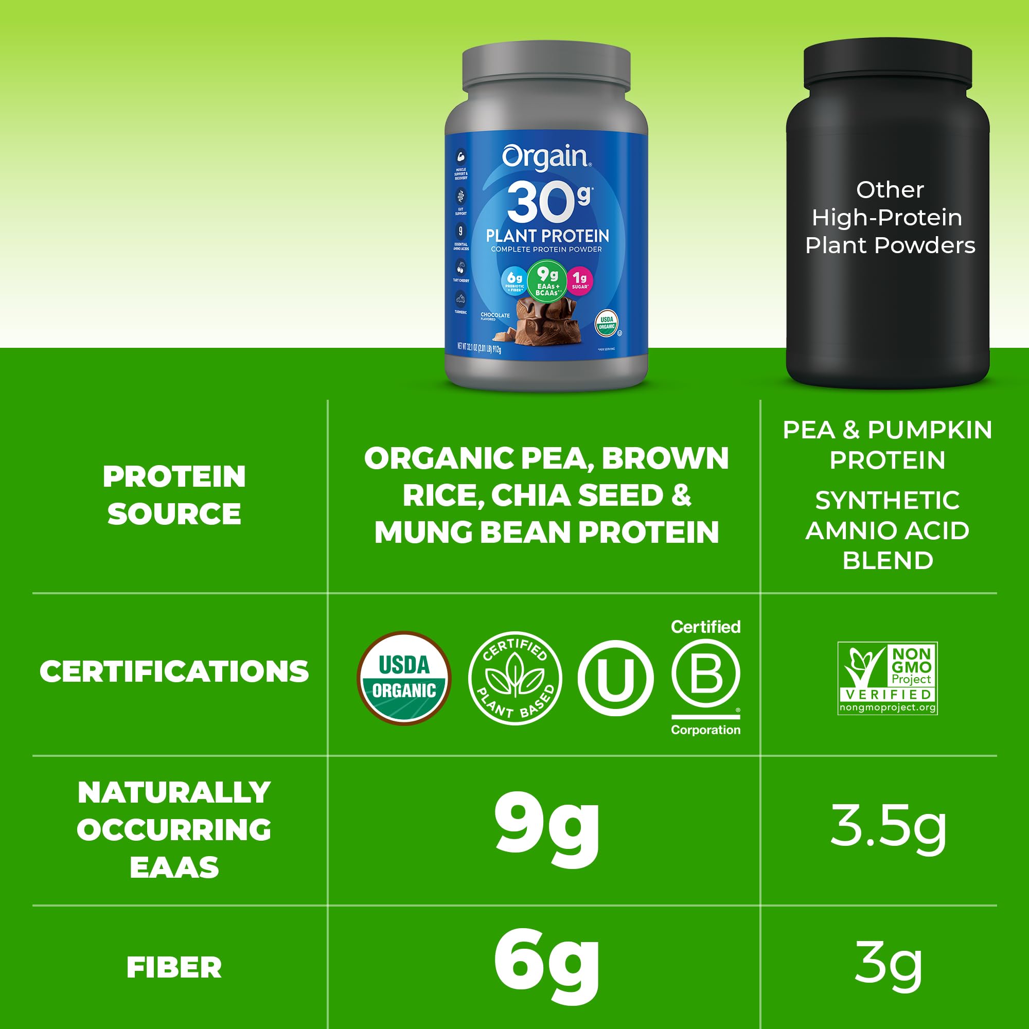 Orgain serving highlights 6g prebiotic fiber for digestion support