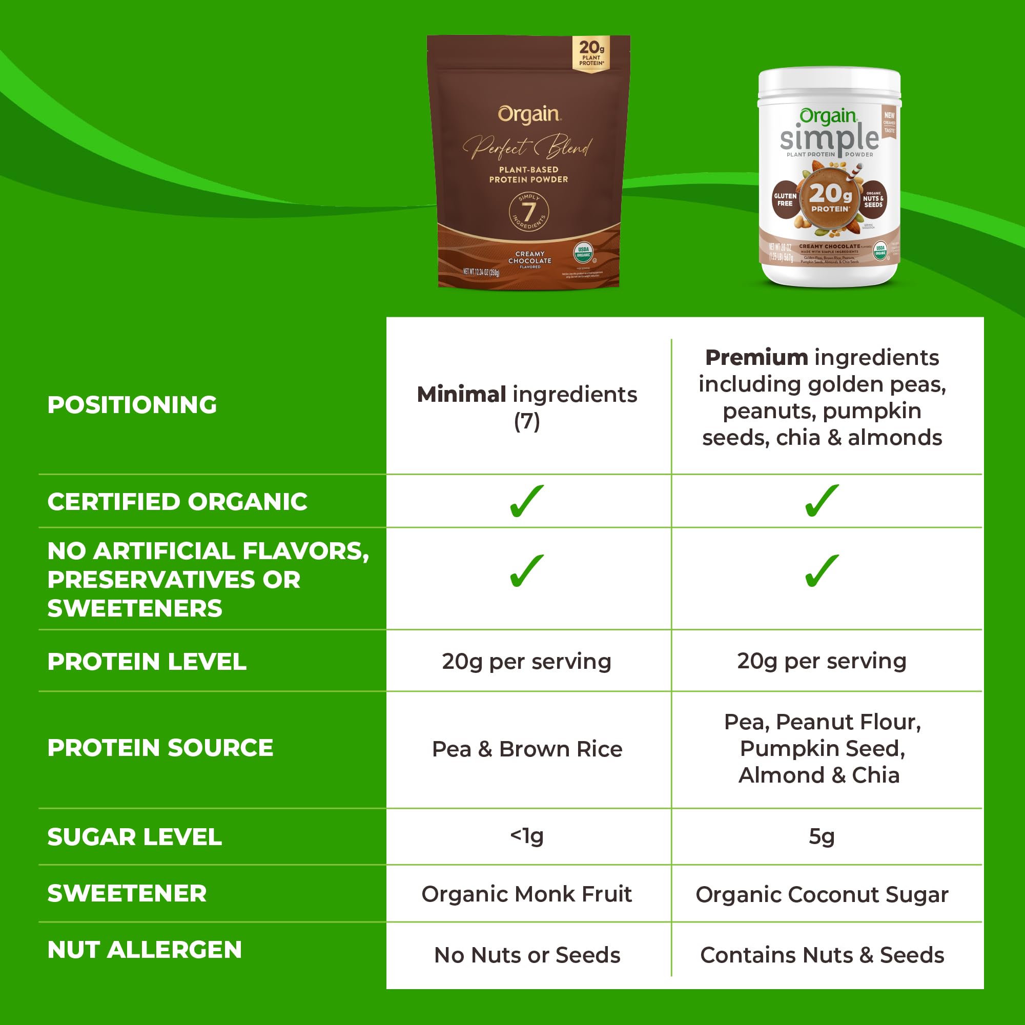 Orgain Perfect Blend chocolate container close-up noting gluten-free and Non-GMO status.