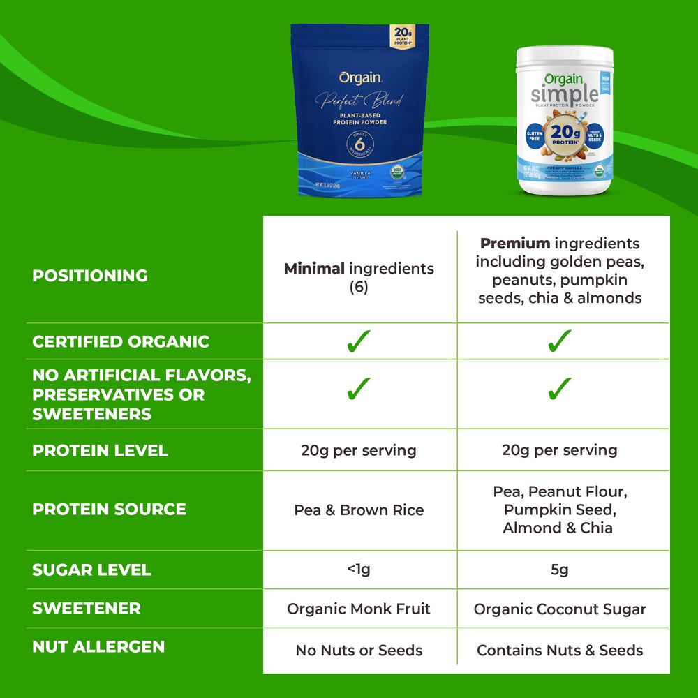 Orgain Perfect Blend-dairy-free graphic promoting vegan protein free from dairy.