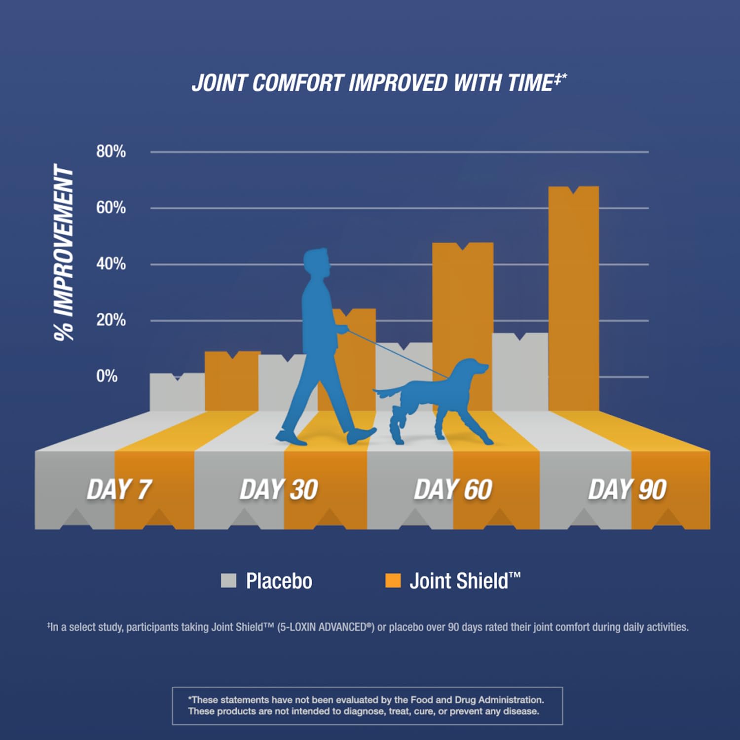 Osteo Bi-Flex Joint Shield 5-LOXIN display signals herbal joint comfort support