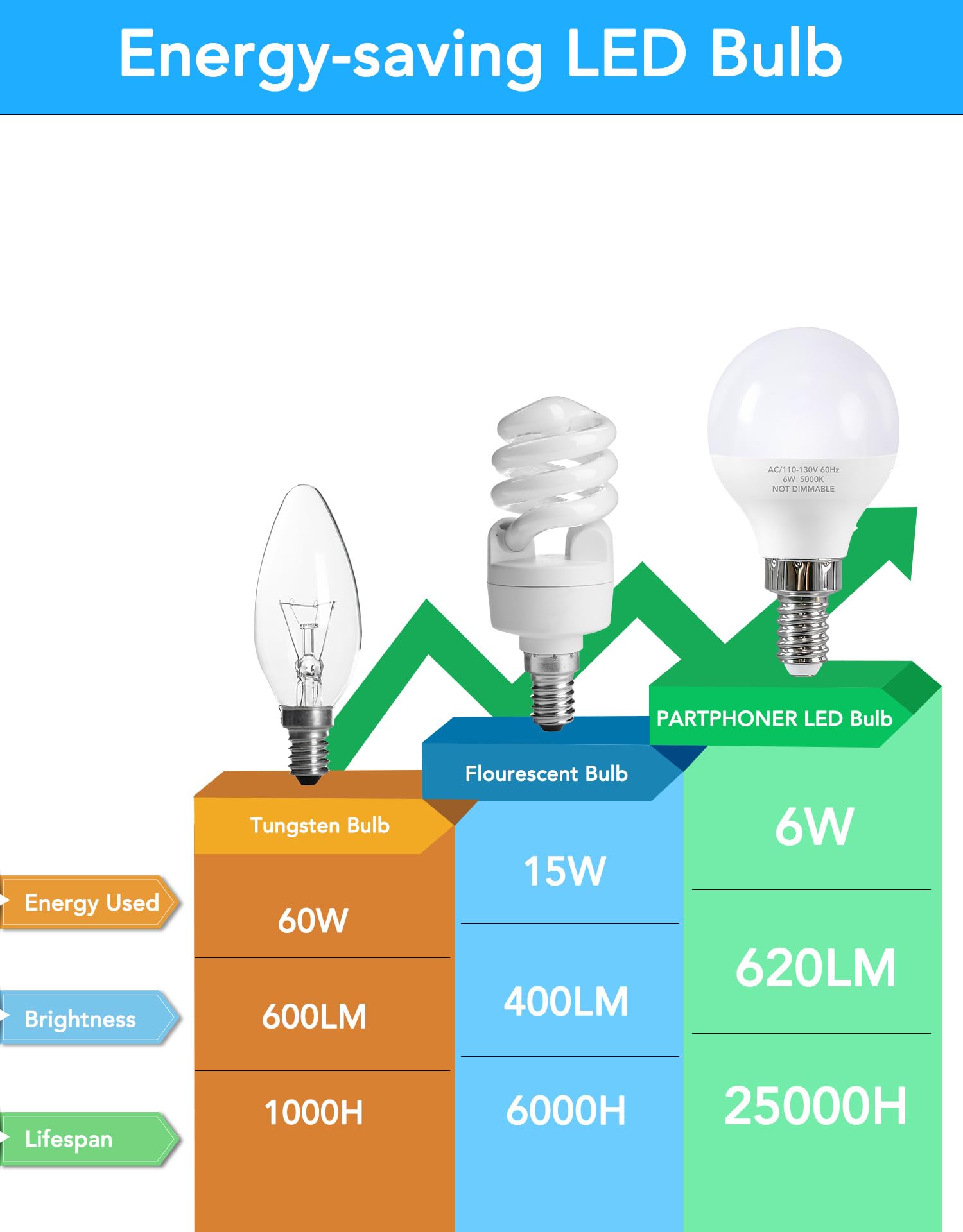 PARTPHONER 25,000-hour bulbs offer long-lasting performance with fewer replacements.