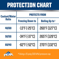 PEAK DEX-Coolant pour action shows easy-fill for quick top-offs in a GM engine.