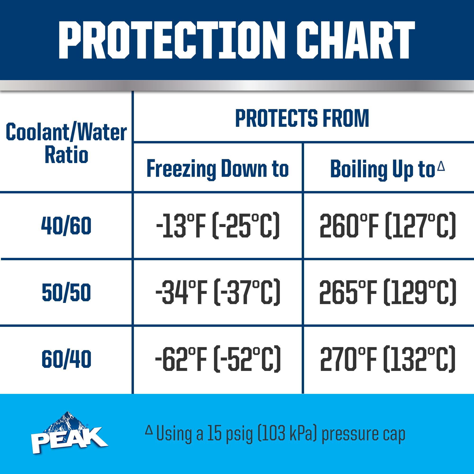 PEAK OET blue antifreeze shown for Asian vehicle compatibility and use.