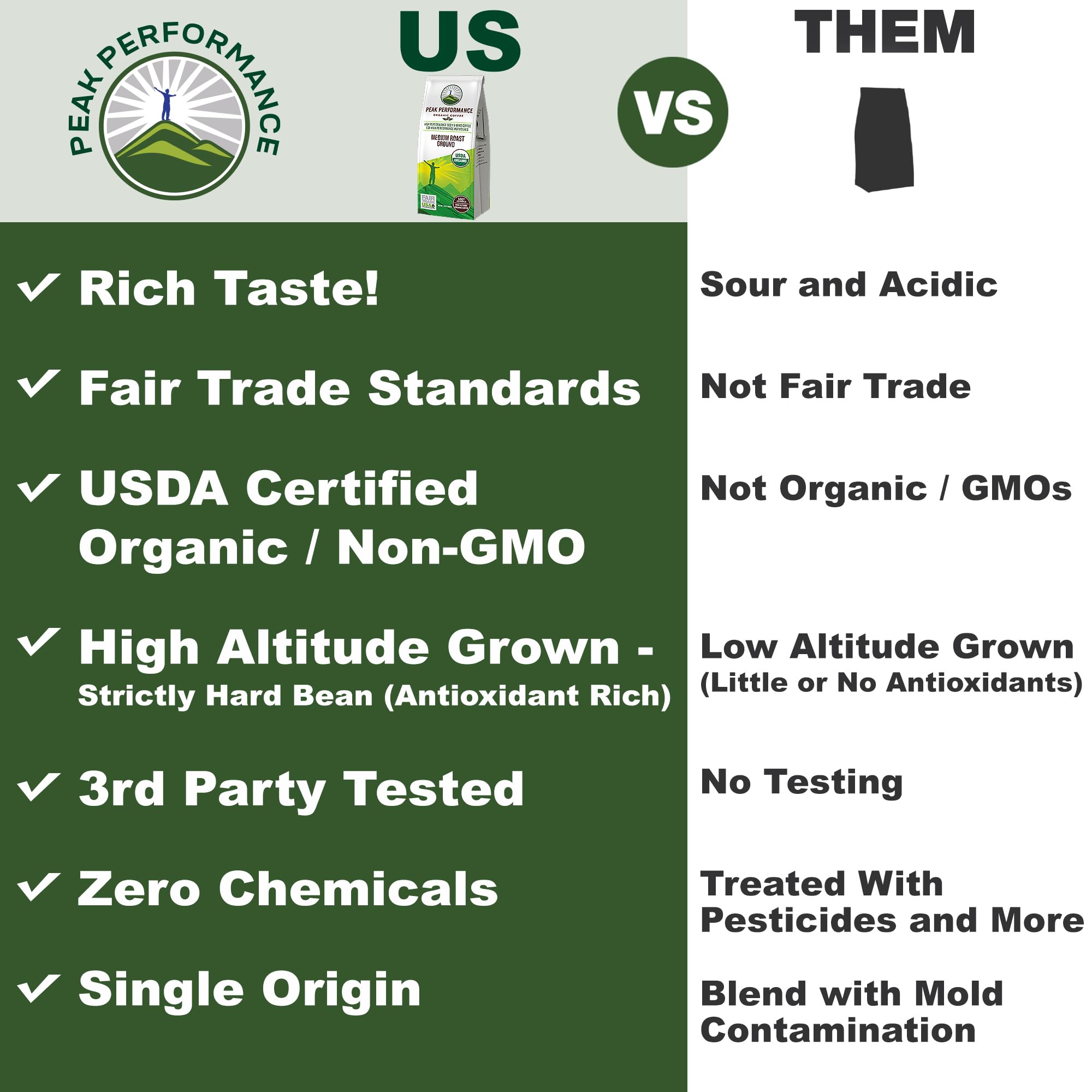 Peak Performance fair trade label on coffee bag underscores ethical sourcing and community impact.