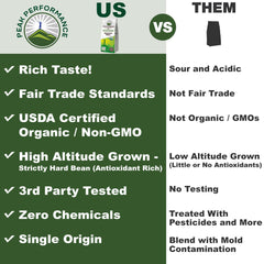 Peak Performance fair trade label on coffee bag underscores ethical sourcing and community impact.