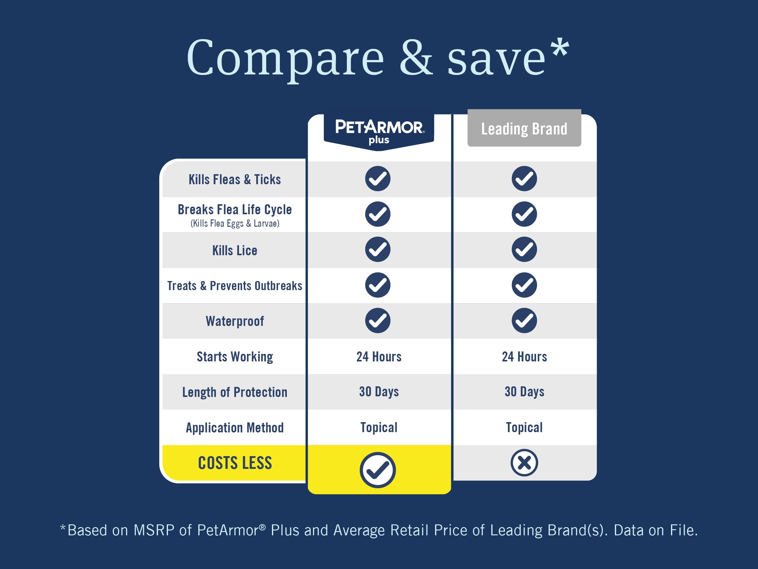 PetArmor Plus fast-acting protection begins within 24 hours.