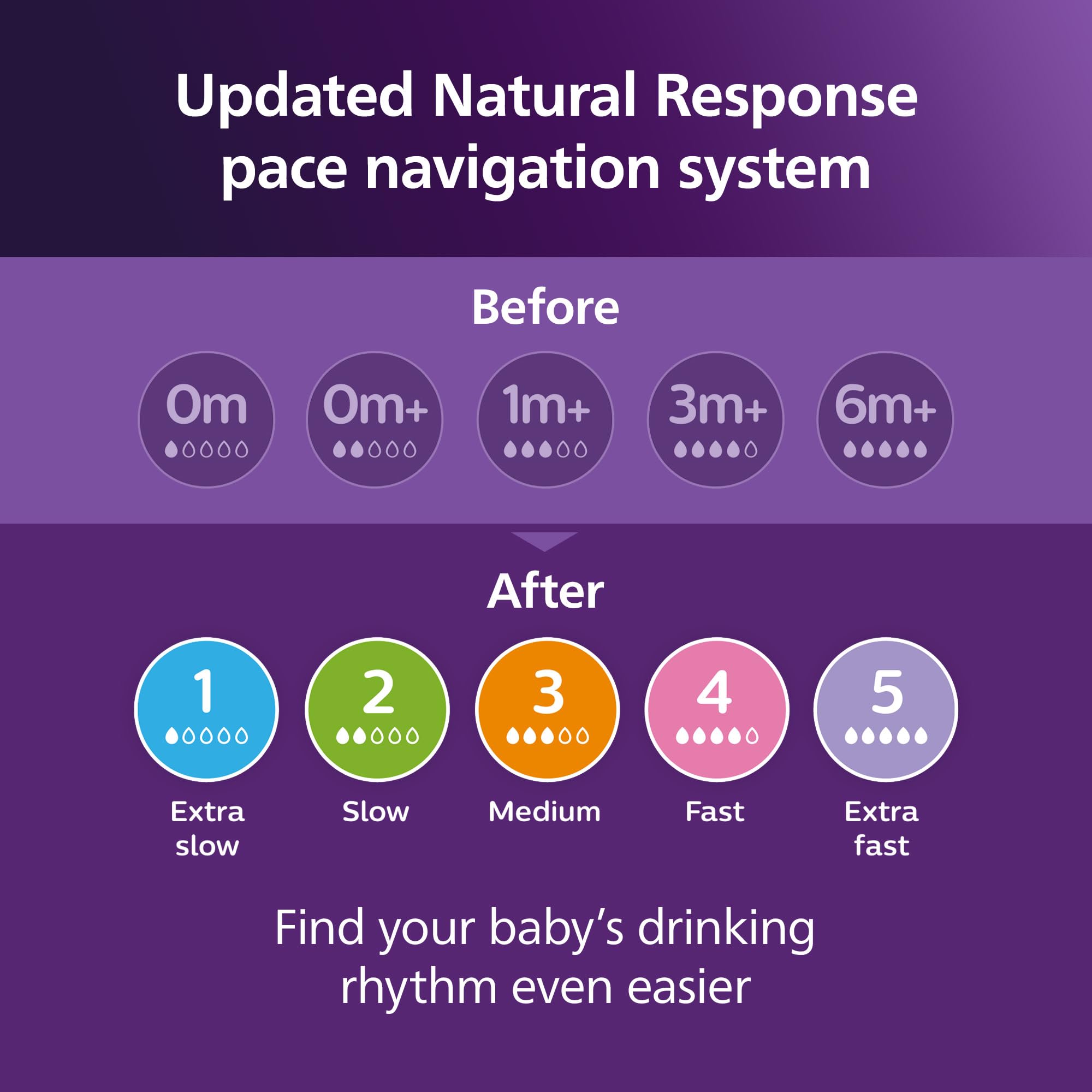 Milk flow demonstration highlighting paced feeding with Flow 3