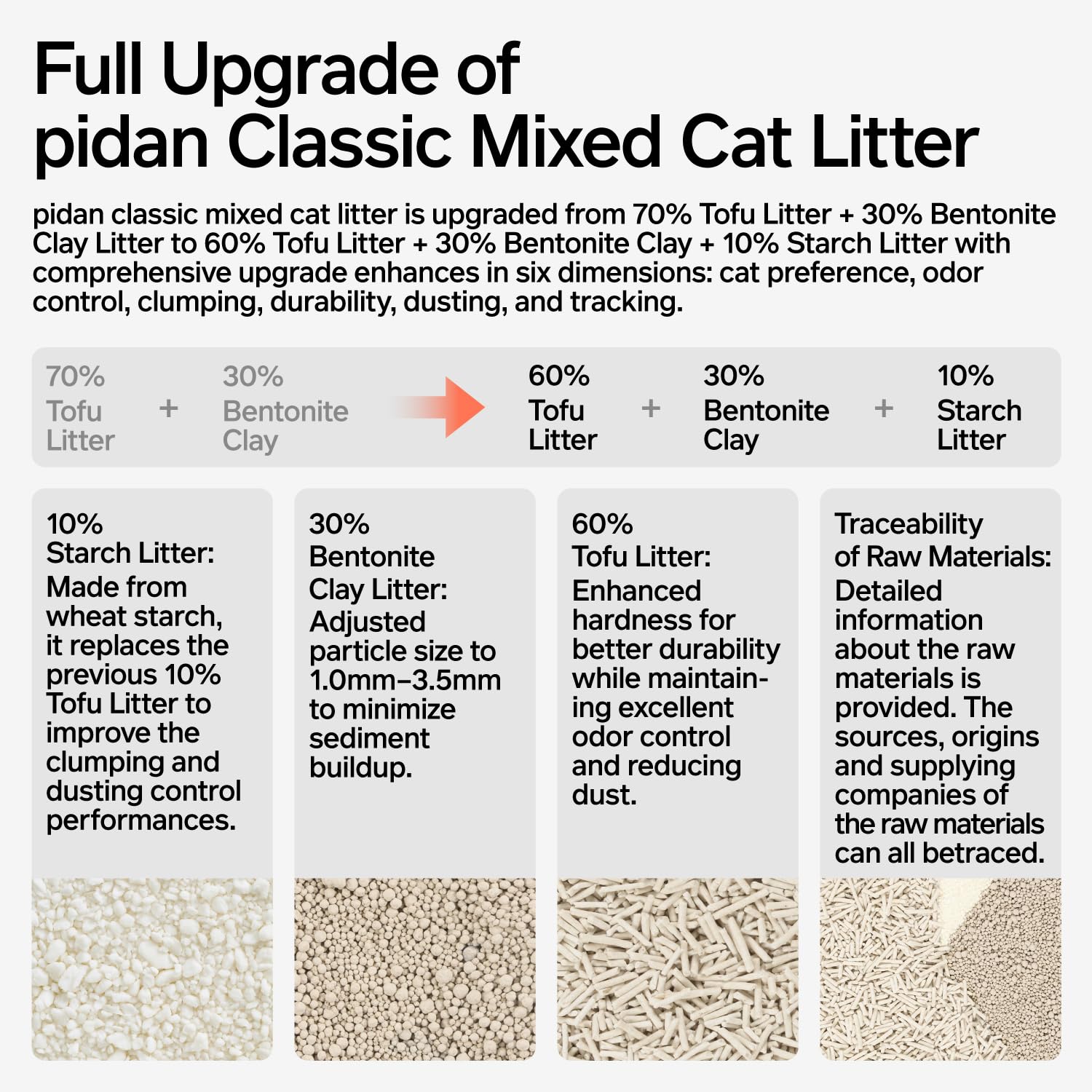 Pidan Mix Cat Litter tracking-reduction minimizes litter on floors.