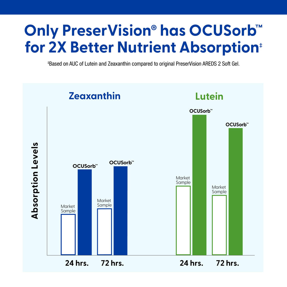 PreserVision 90 softgels packaging front shows two-per-day regimen