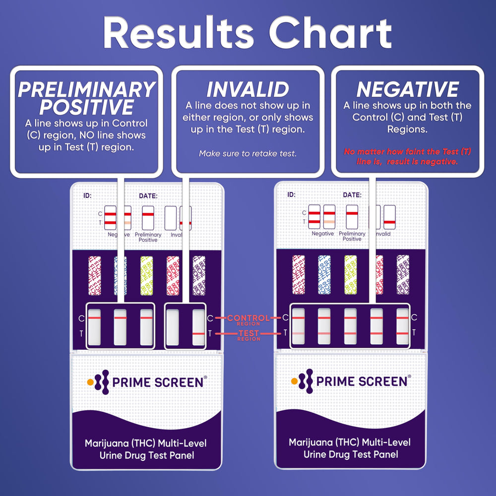 Prime Screen home-use THC test prioritizes privacy and ease.