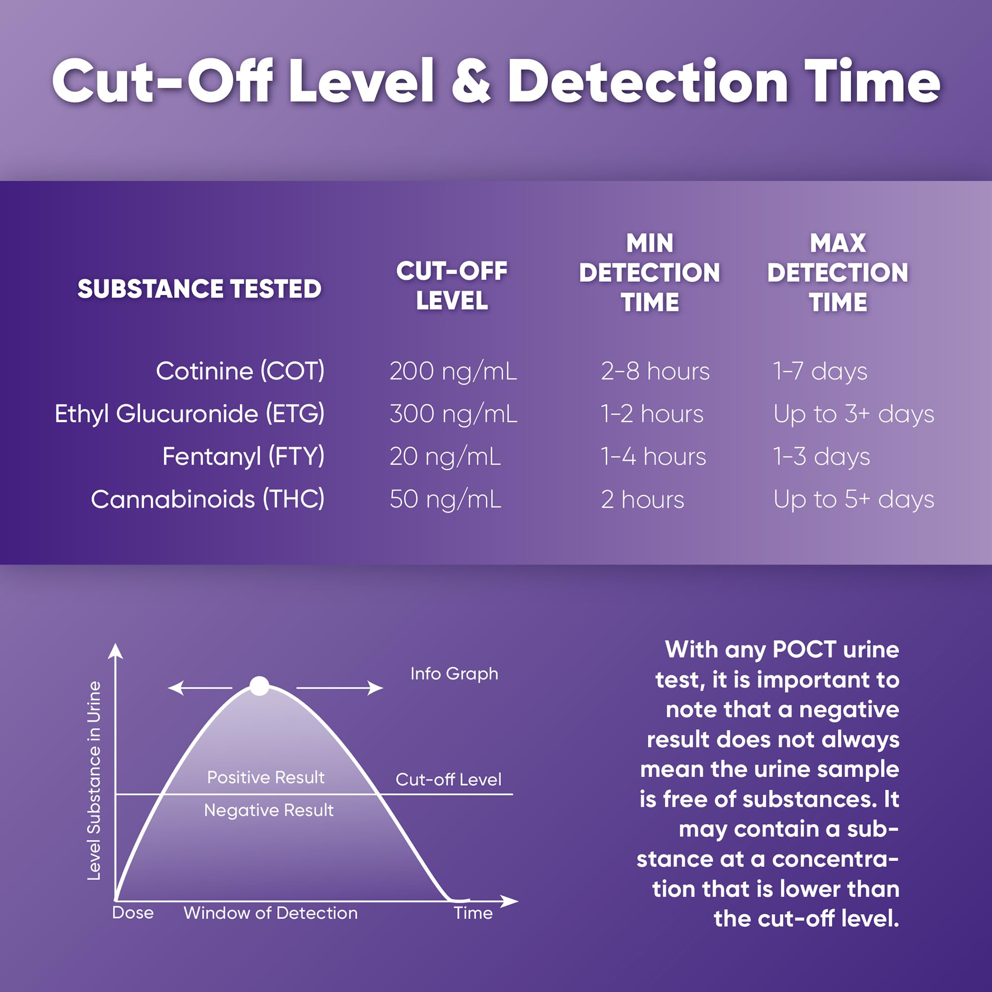 Dip Prime Screen test into urine sample following standard procedure.