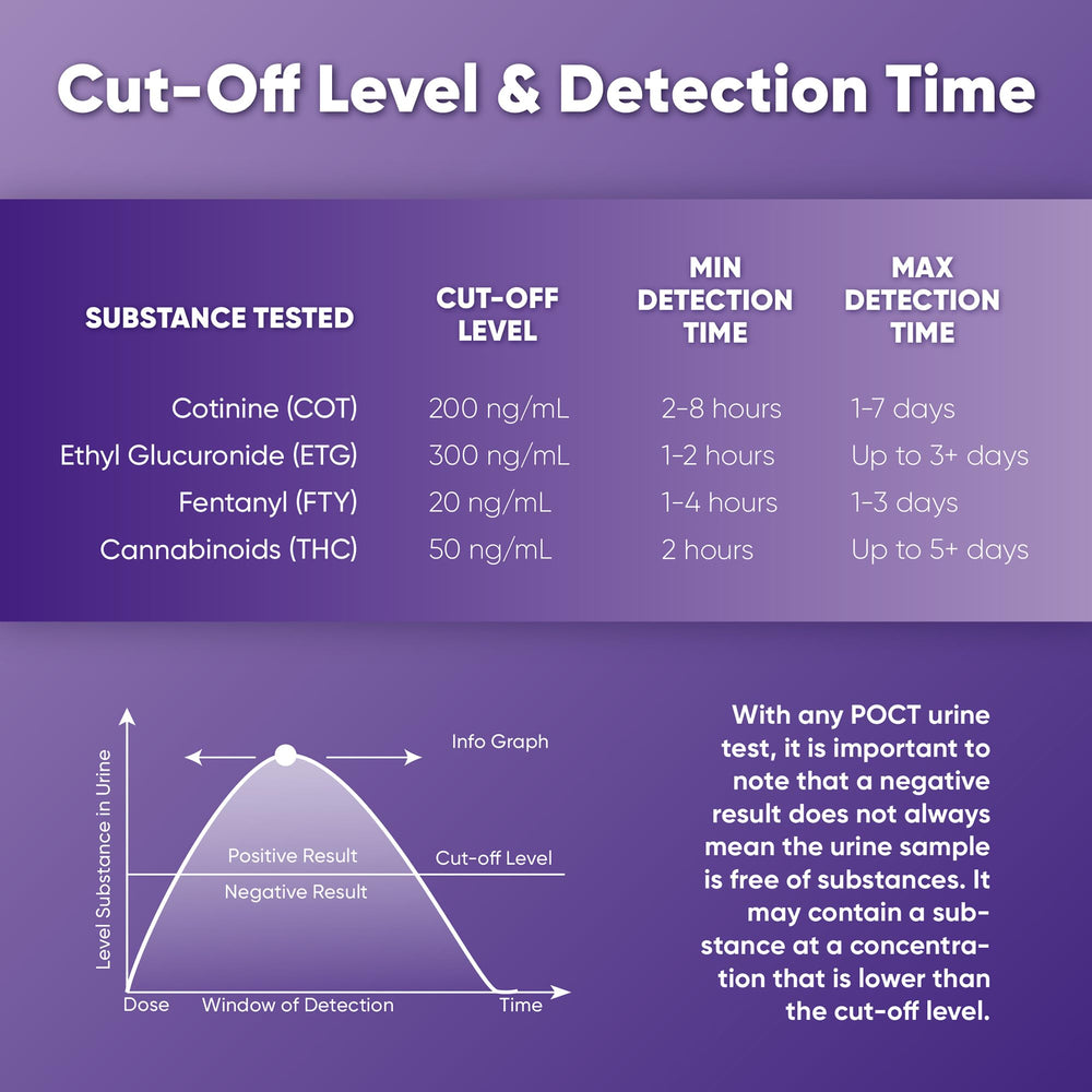 Dip Prime Screen test into urine sample following standard procedure.