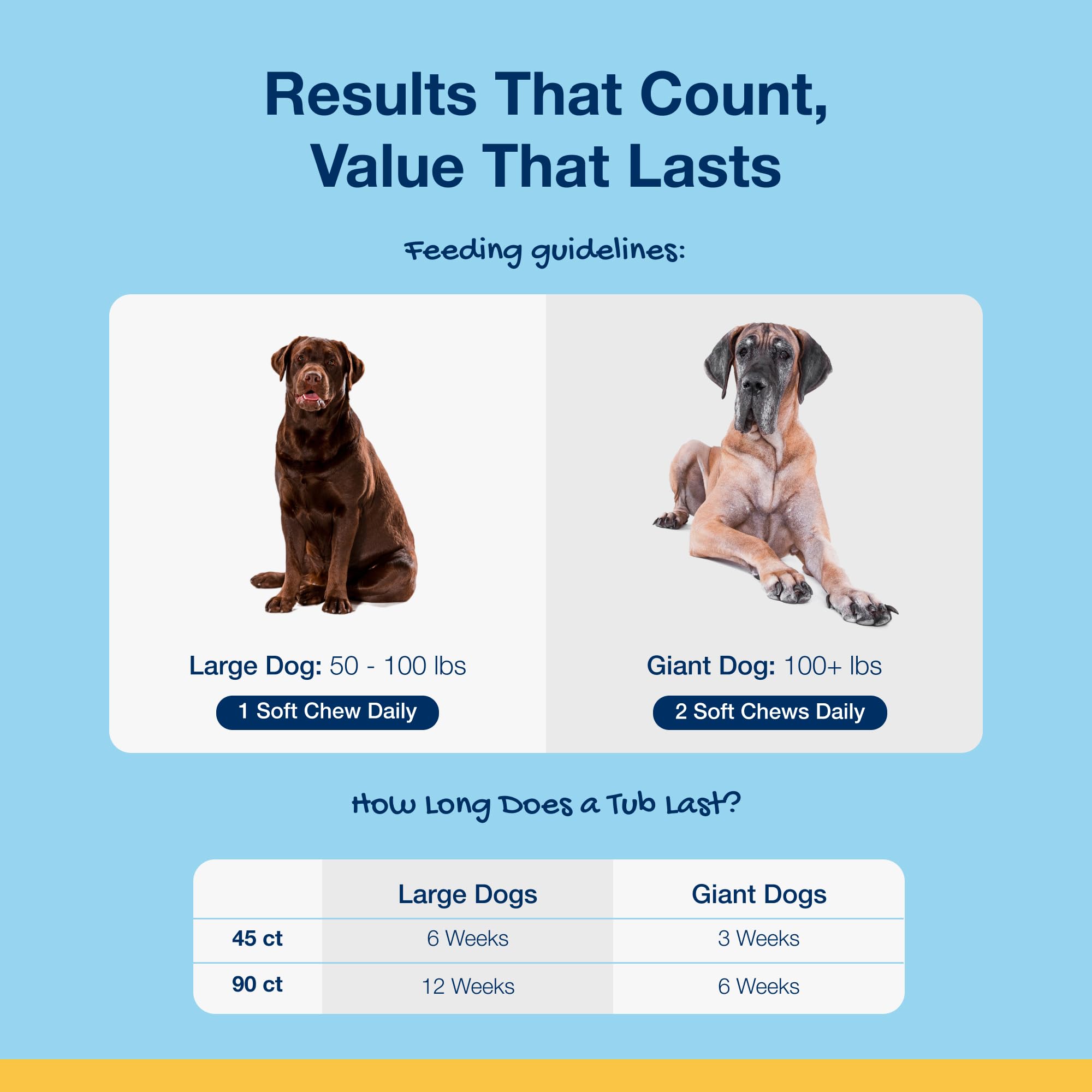 ProDen PlaqueOff Soft Chews three-to-eight-weeks results timeline illustrated.