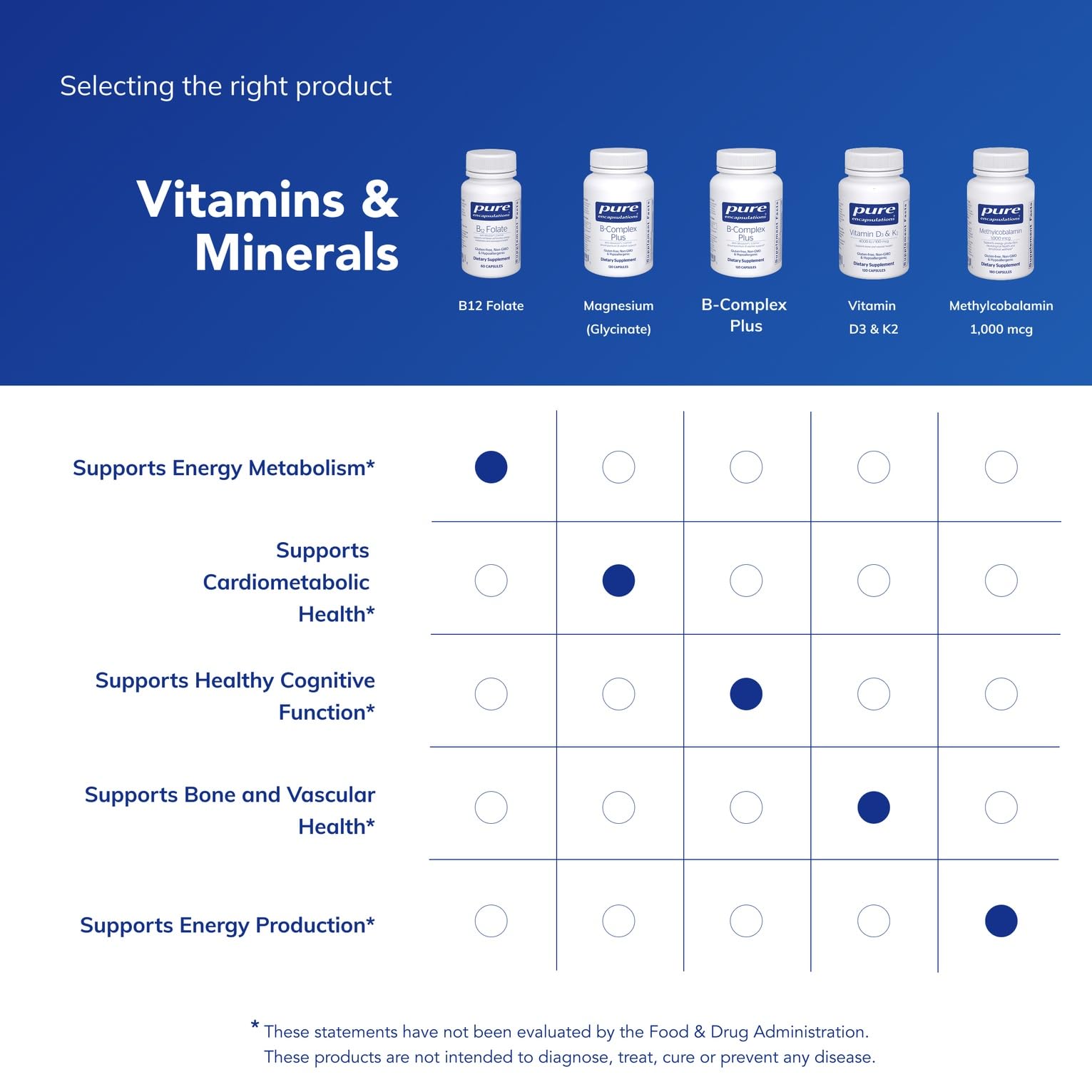 Pure Encapsulations B12 Folate dosage directions and serving size.