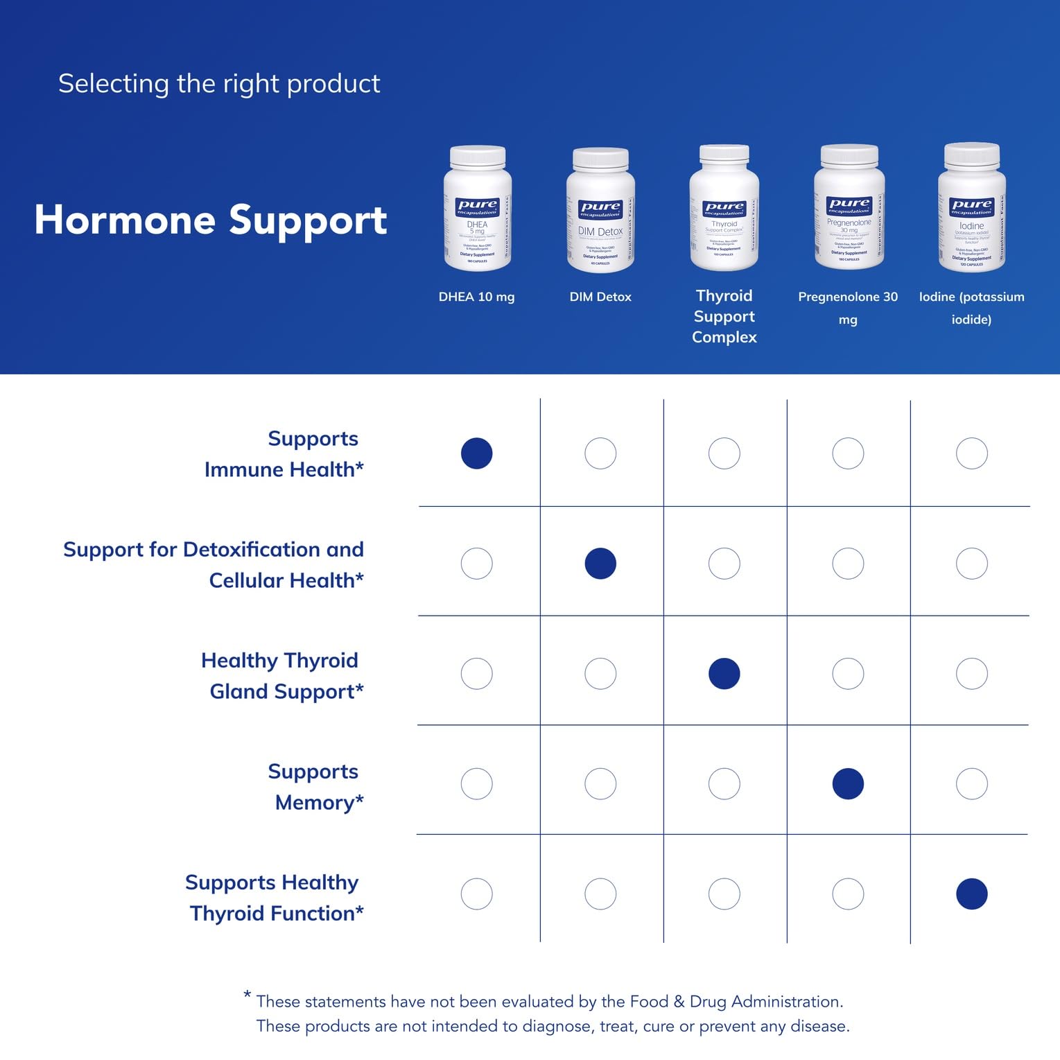 Pure Encapsulations DHEA packaging shows 180 capsules per bottle for ongoing use.