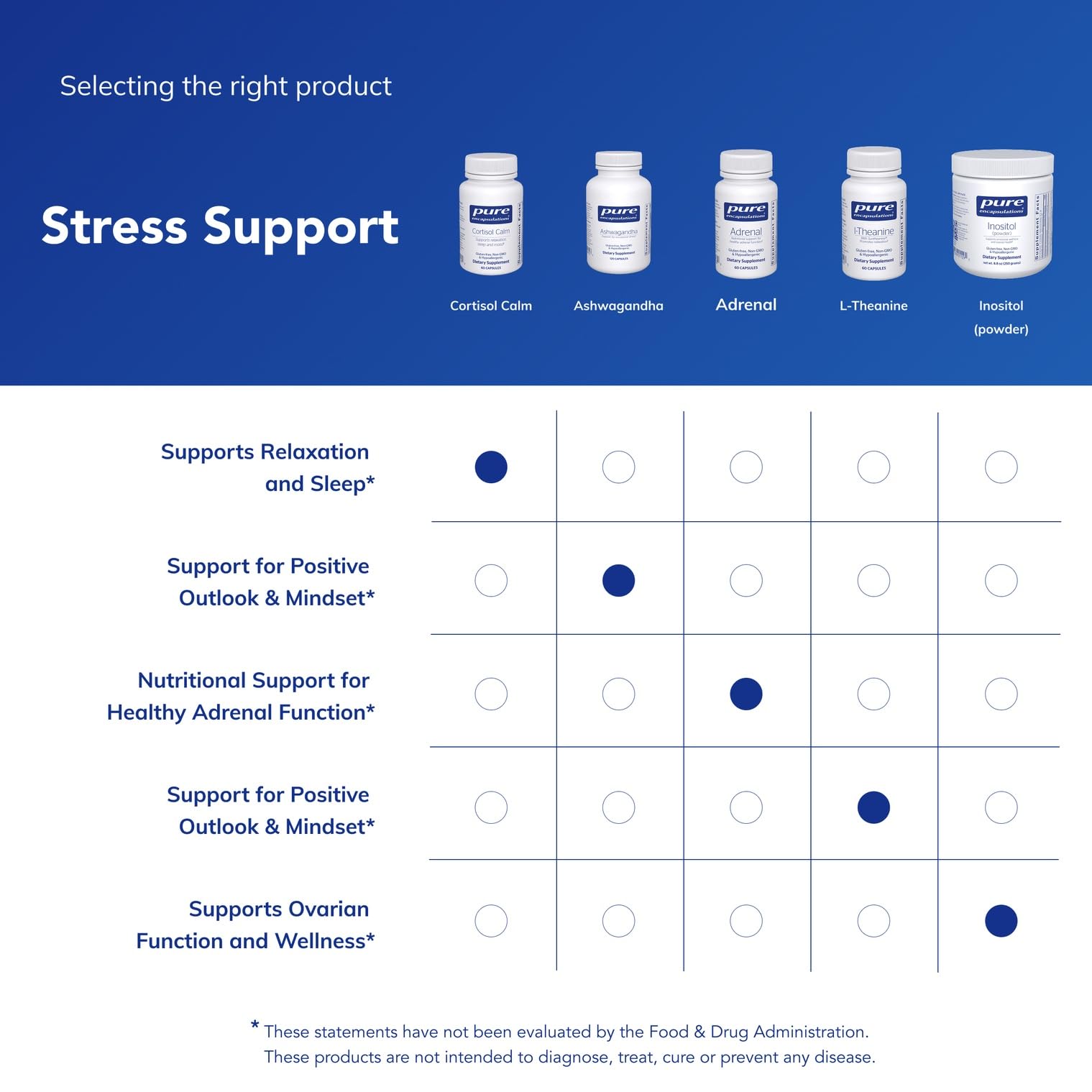 Pure Encapsulations dosing guide indicating morning and evening intake