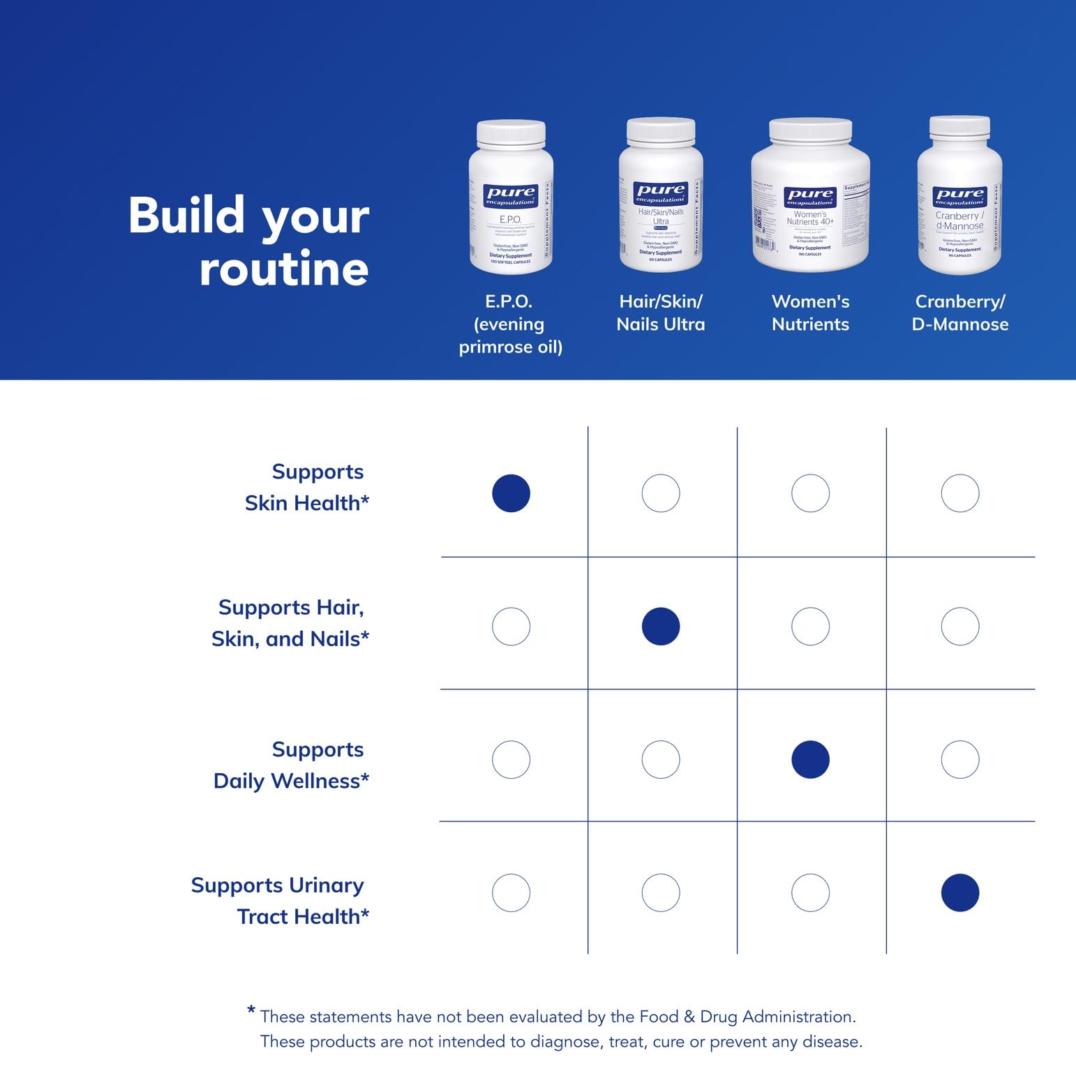 Bottle on shelf signals premium dietary supplement by Pure Encapsulations.