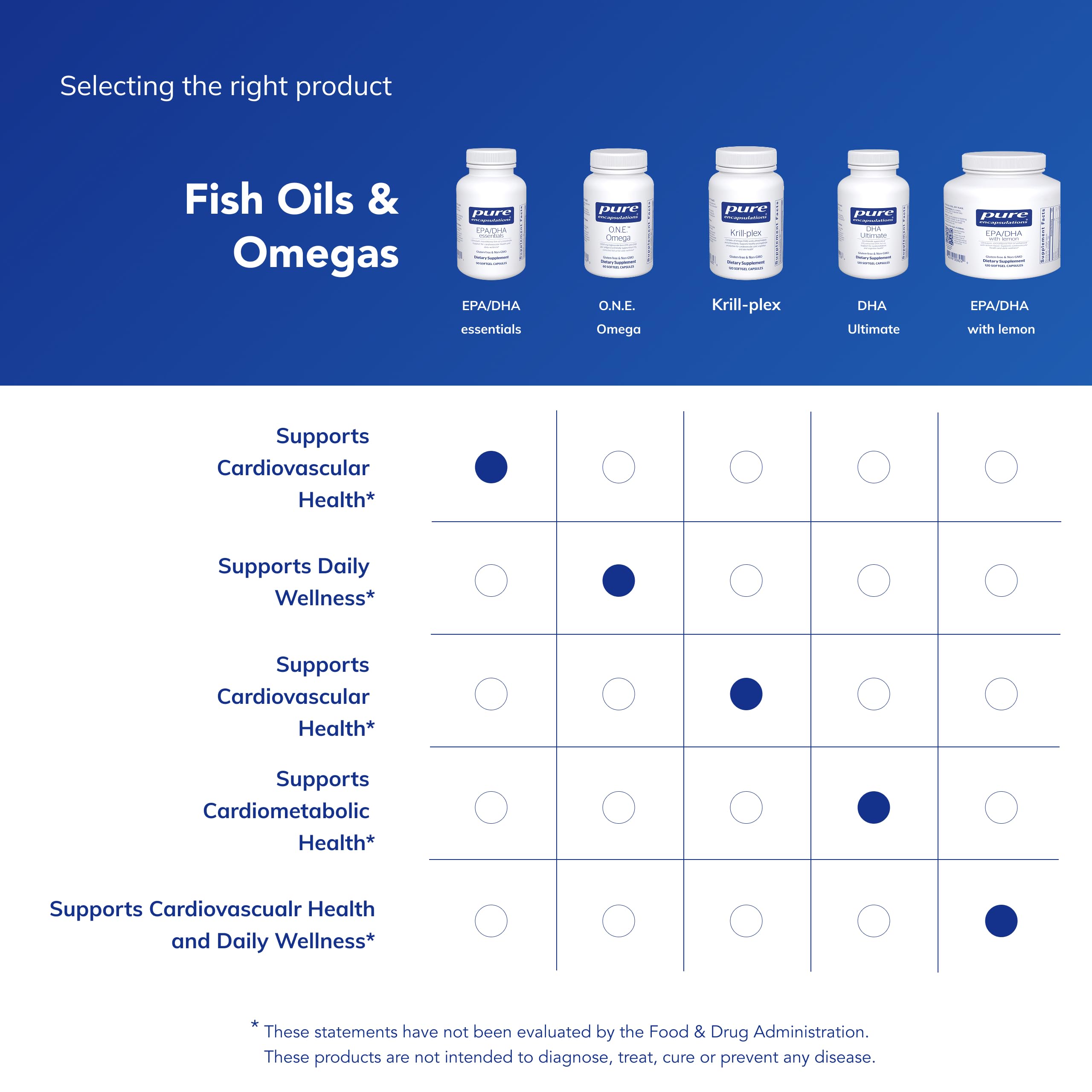 Pure Encapsulations EPA/DHA Essentials flatlay packaging emphasizes premium ingredients.