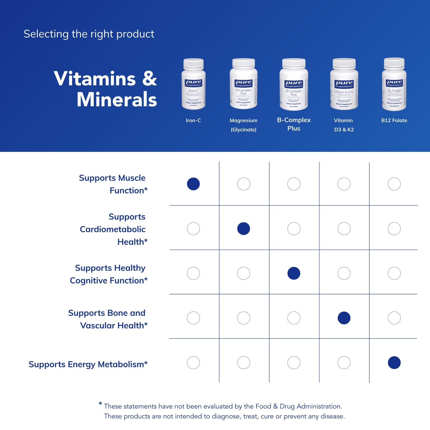 Pure Encapsulations Iron-C ingredients list highlighting premium, pure quality standards