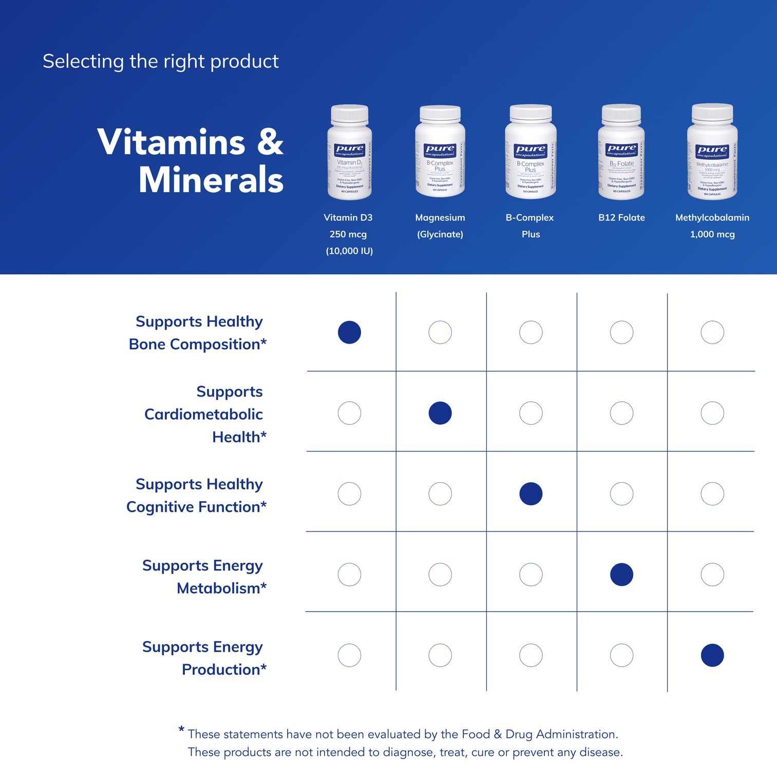 Pure Encapsulations packaging emphasizes allergen-free and GMO-free formulation