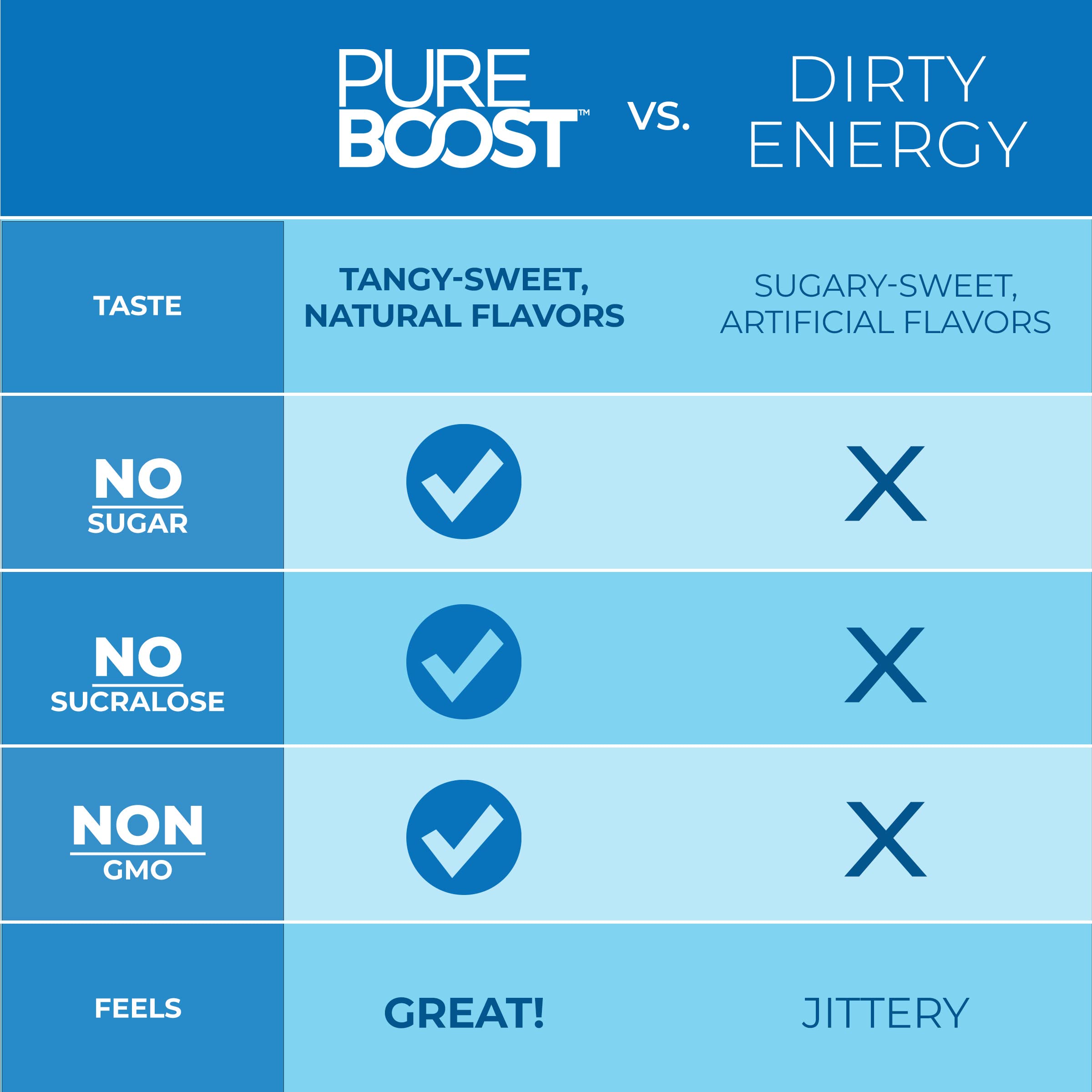 Pureboost vegan, keto-friendly formula fits daily energy and wellness routine.