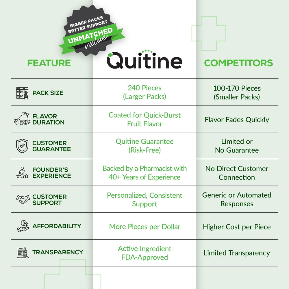 Quitine nicotine gum fruit 2mg coated chew close-up demonstrating quick-burst flavor
