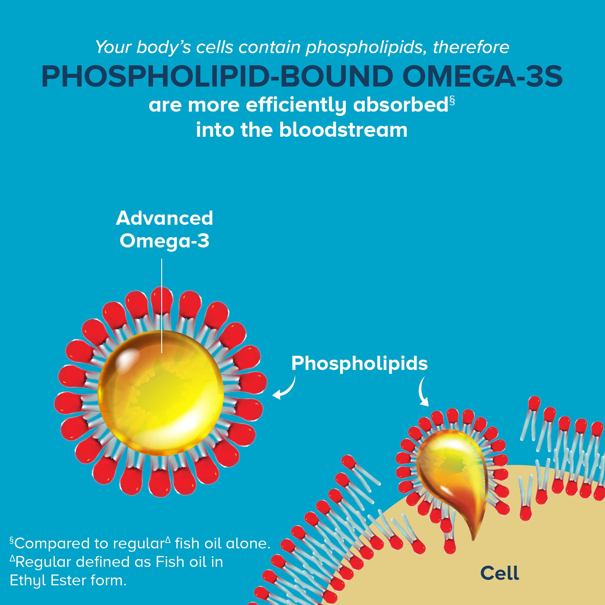 Qunol Advanced Omega-3 bottle label showcasing sustainability and high absorption
