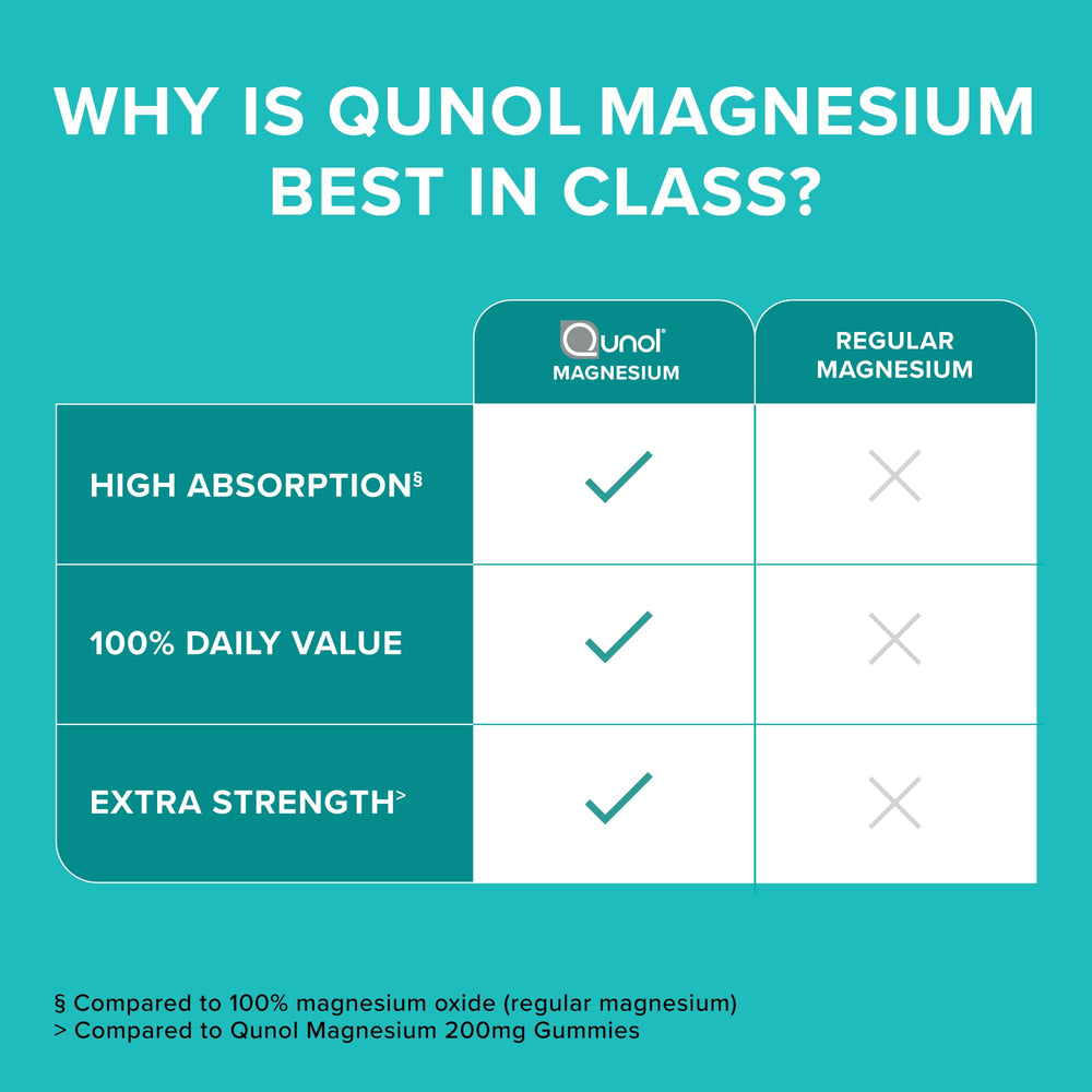 Qunol Magnesium Capsules bottle top view emphasizes easy access.