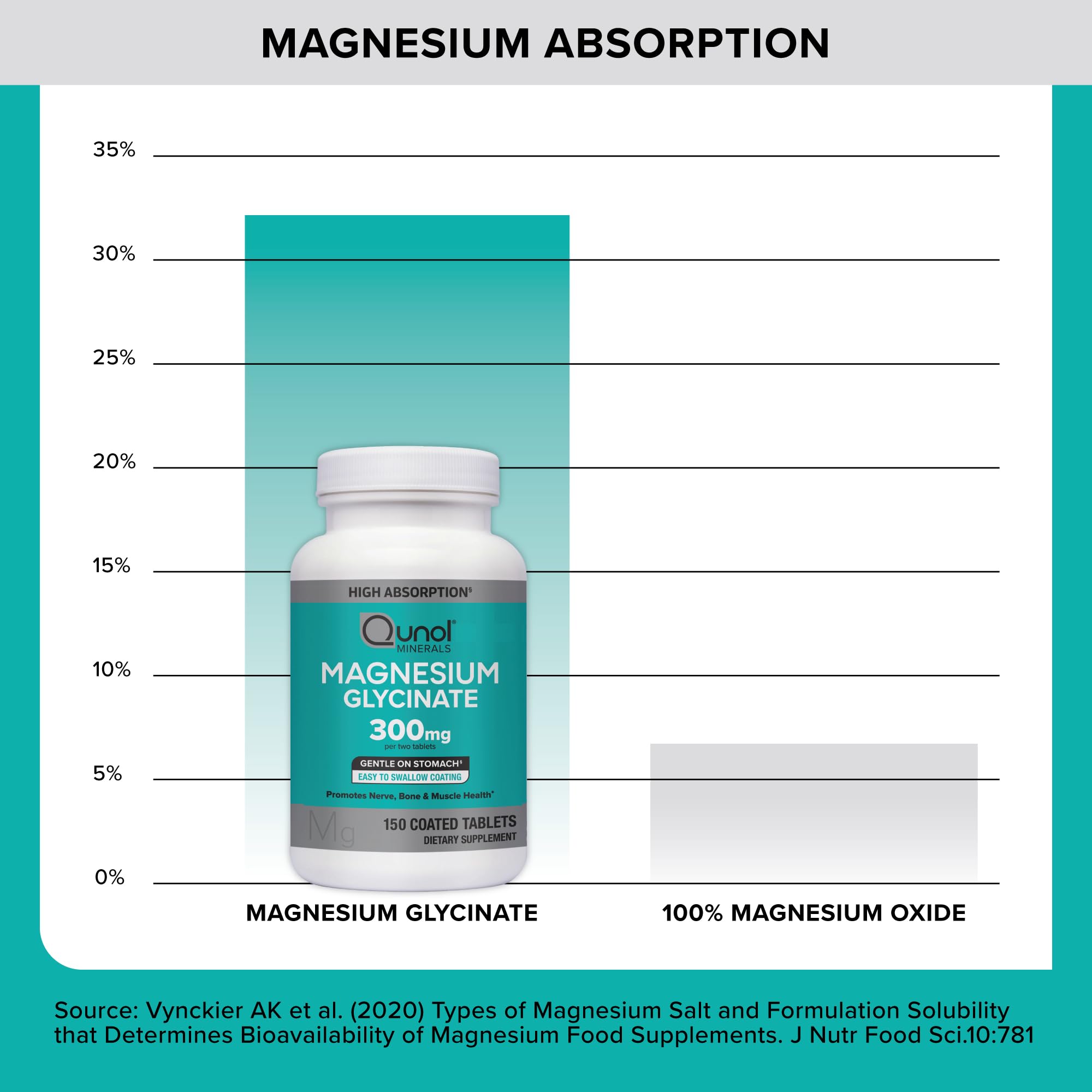 Qunol Magnesium Glycinate ingredient panel close-up showing chelated glycinate.