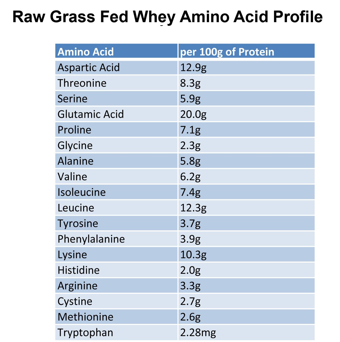 Raw Organic Whey packaged in BPA-free resealable bag for lasting freshness.