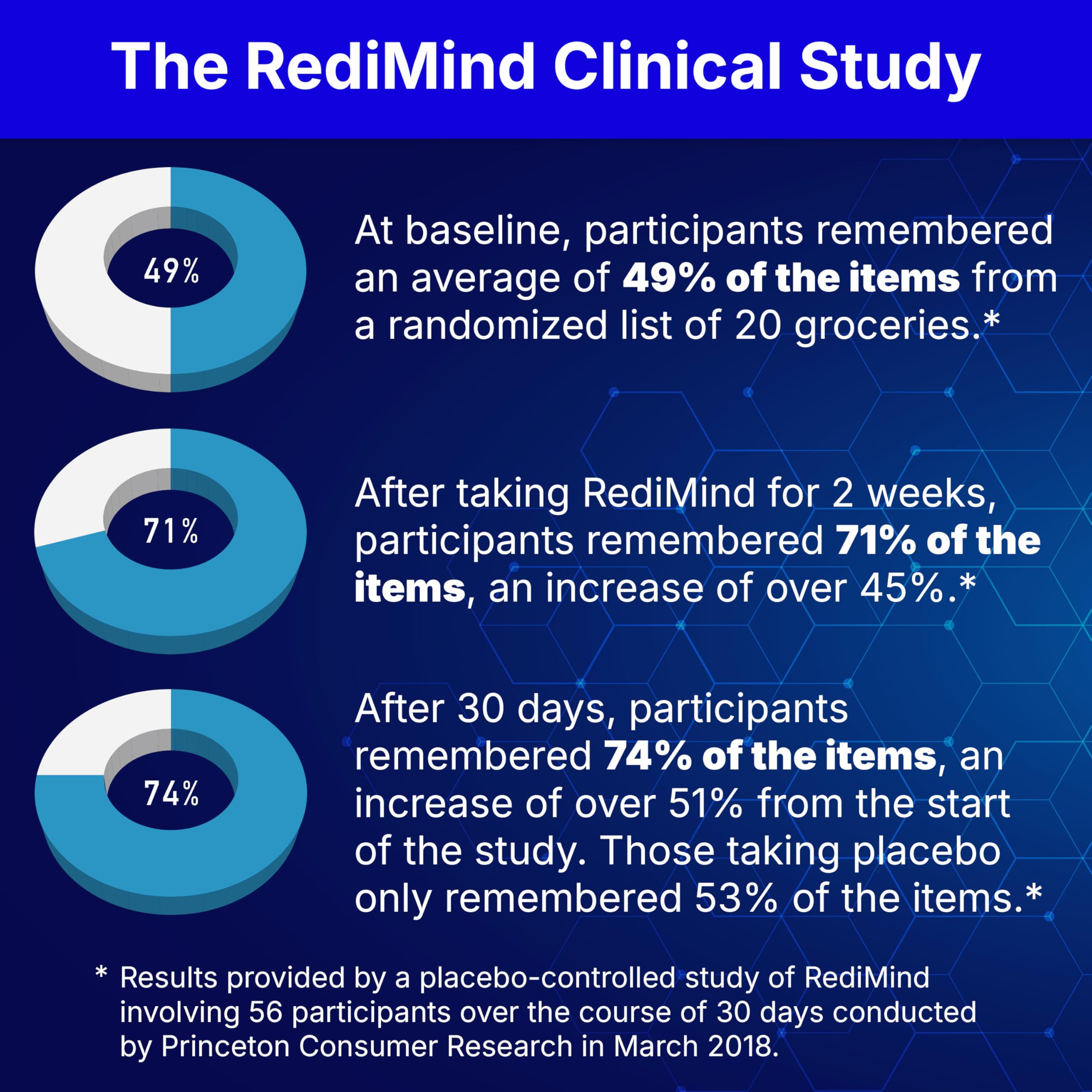 RediMind ingredients graphic featuring bacopa and ginkgo for attention.
