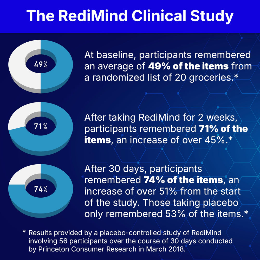 RediMind ingredients graphic featuring bacopa and ginkgo for attention.