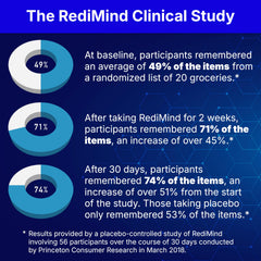 RediMind ingredients graphic featuring bacopa and ginkgo for attention.
