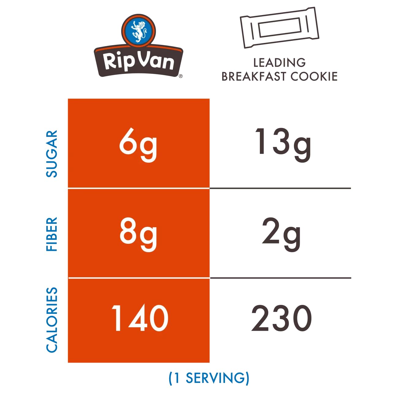 Rip Van Wafels breakfast on the go with vanilla caramel flavor.