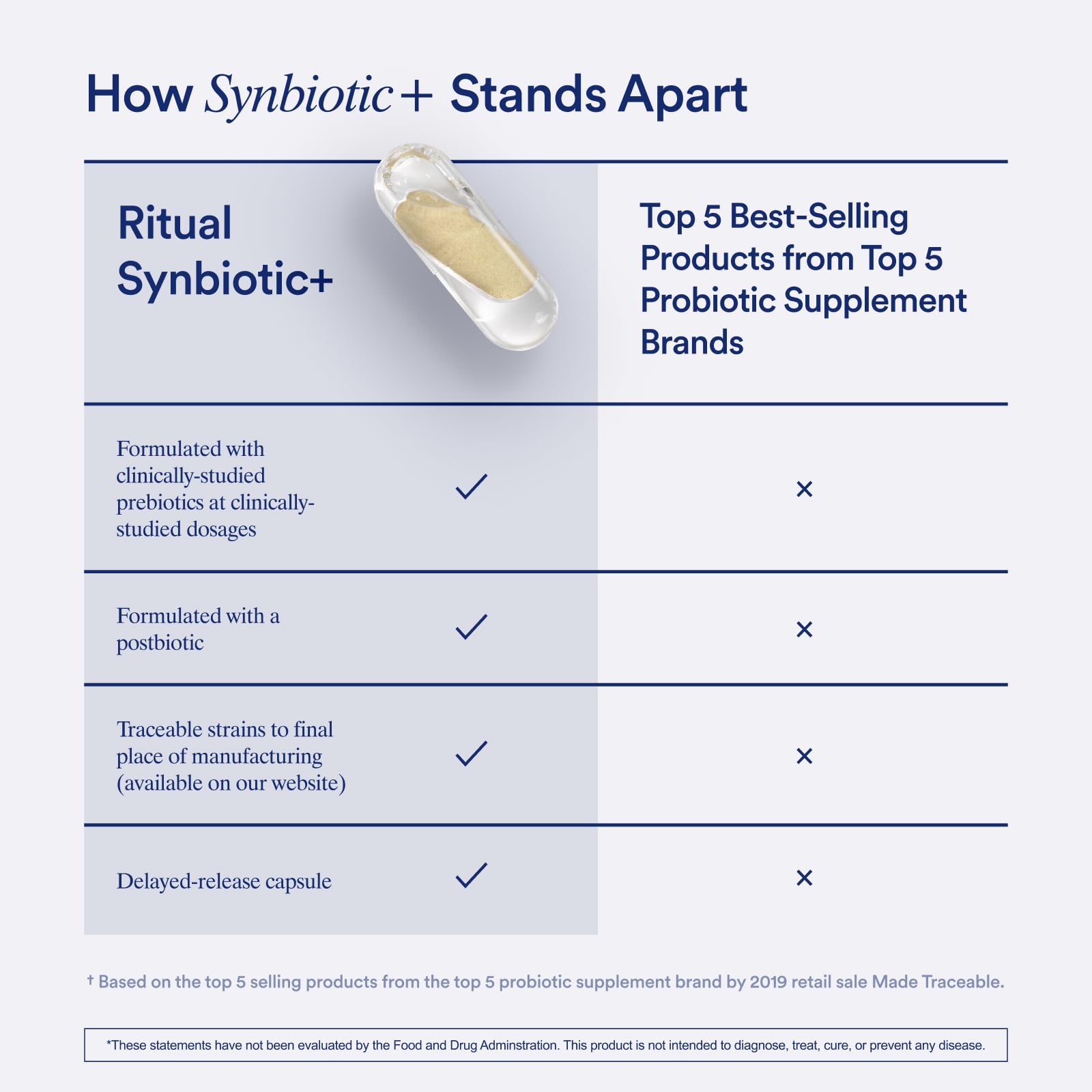 Ritual Synbiotic PreforPro prebiotic supporting beneficial gut bacteria.