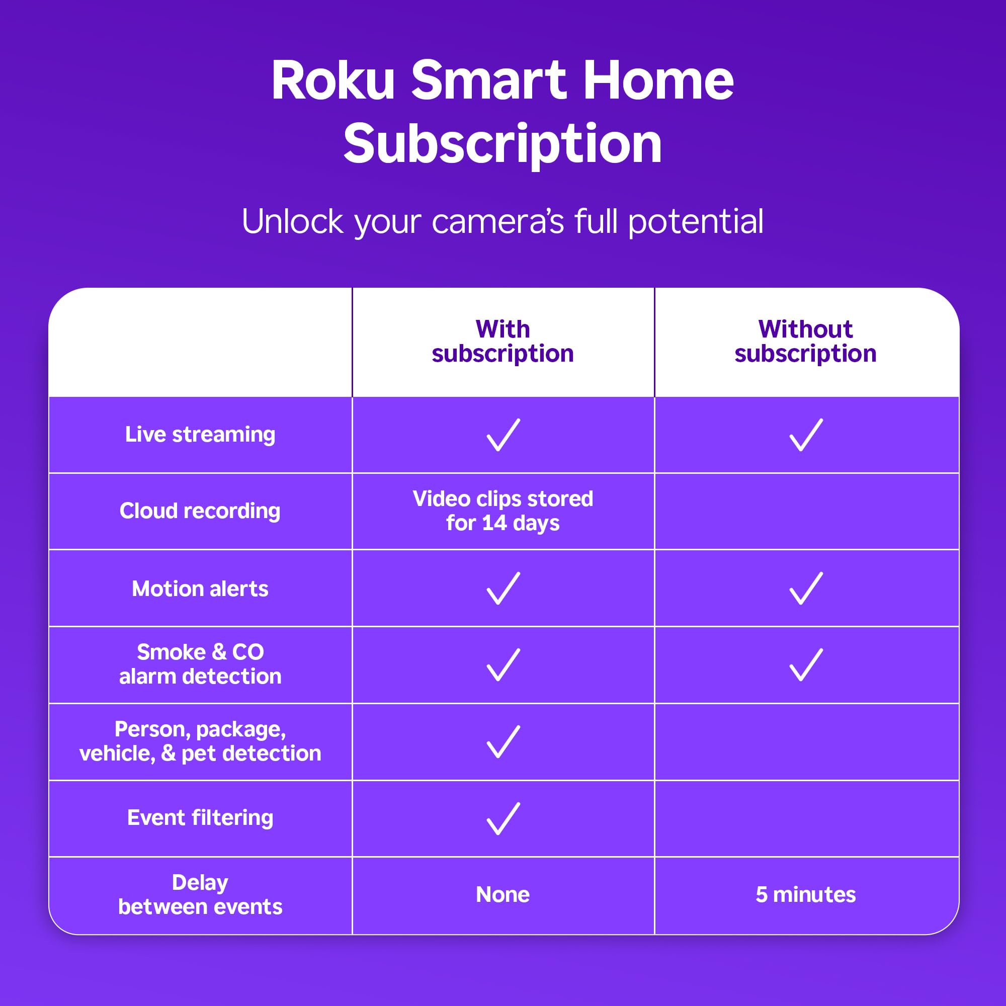 Roku Doorbell ultrawide 150-degree view covers the porch and yard