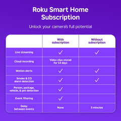 Roku Doorbell ultrawide 150-degree view covers the porch and yard
